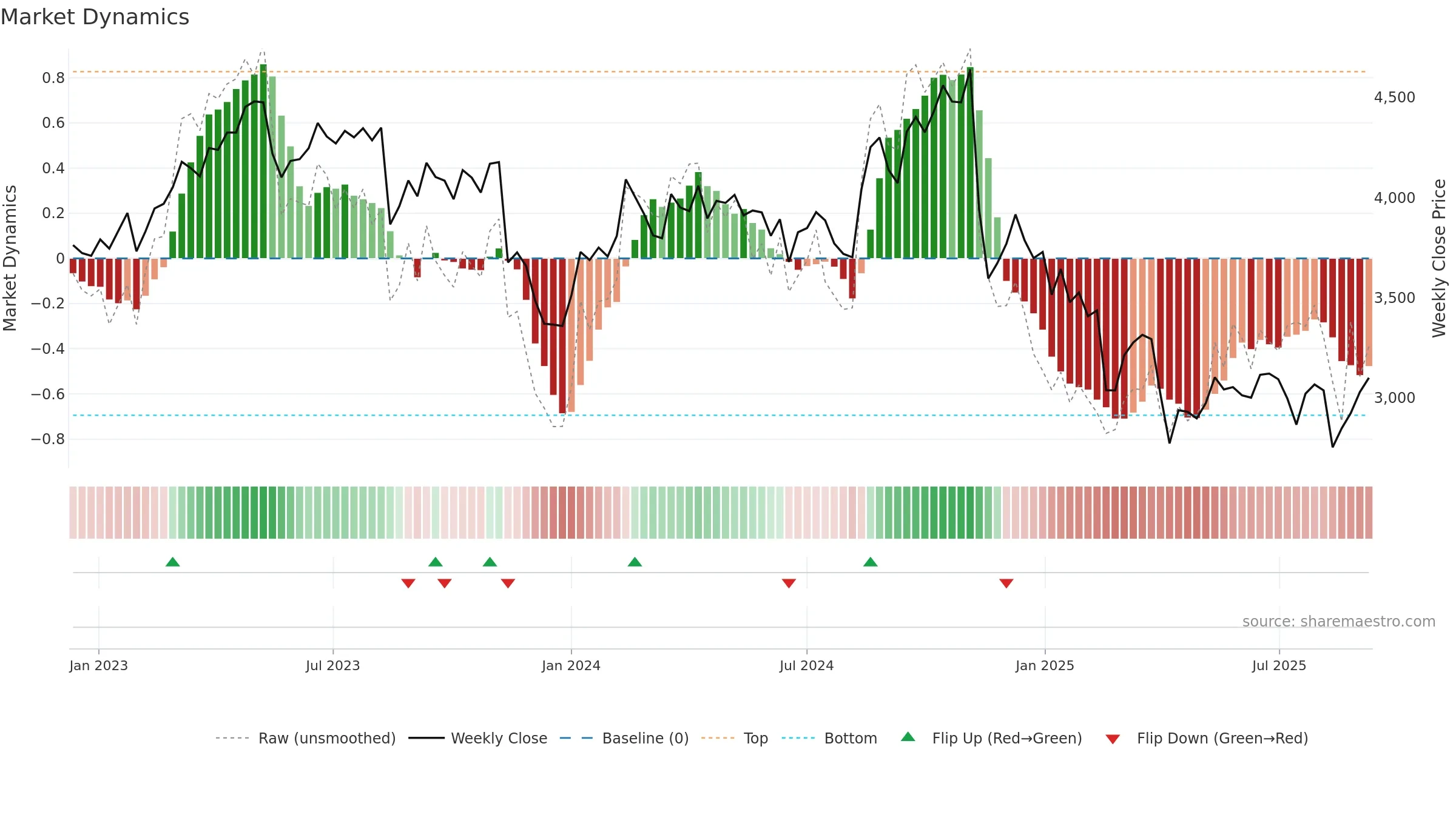 4324 weekly Market Dynamics chart, closing 2025-09-08.