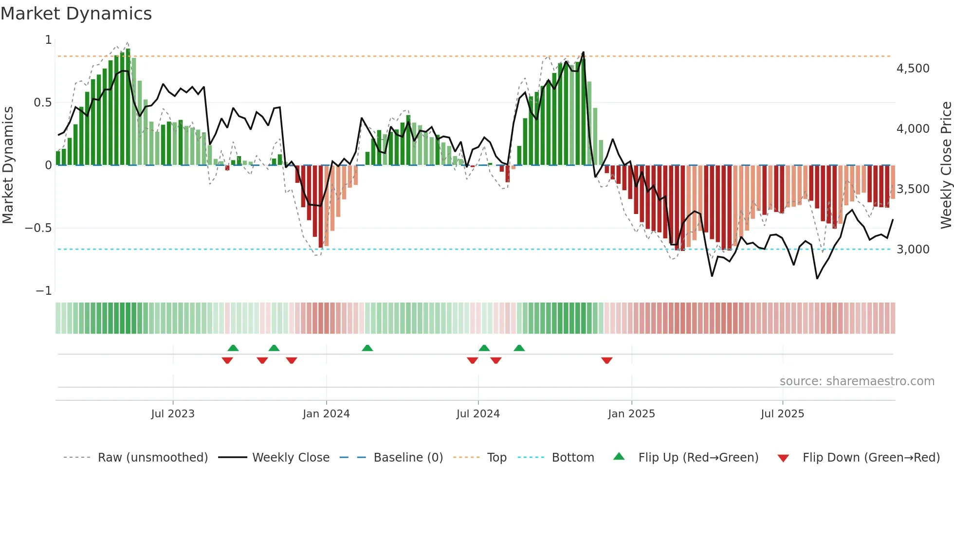 4324 weekly Market Dynamics chart