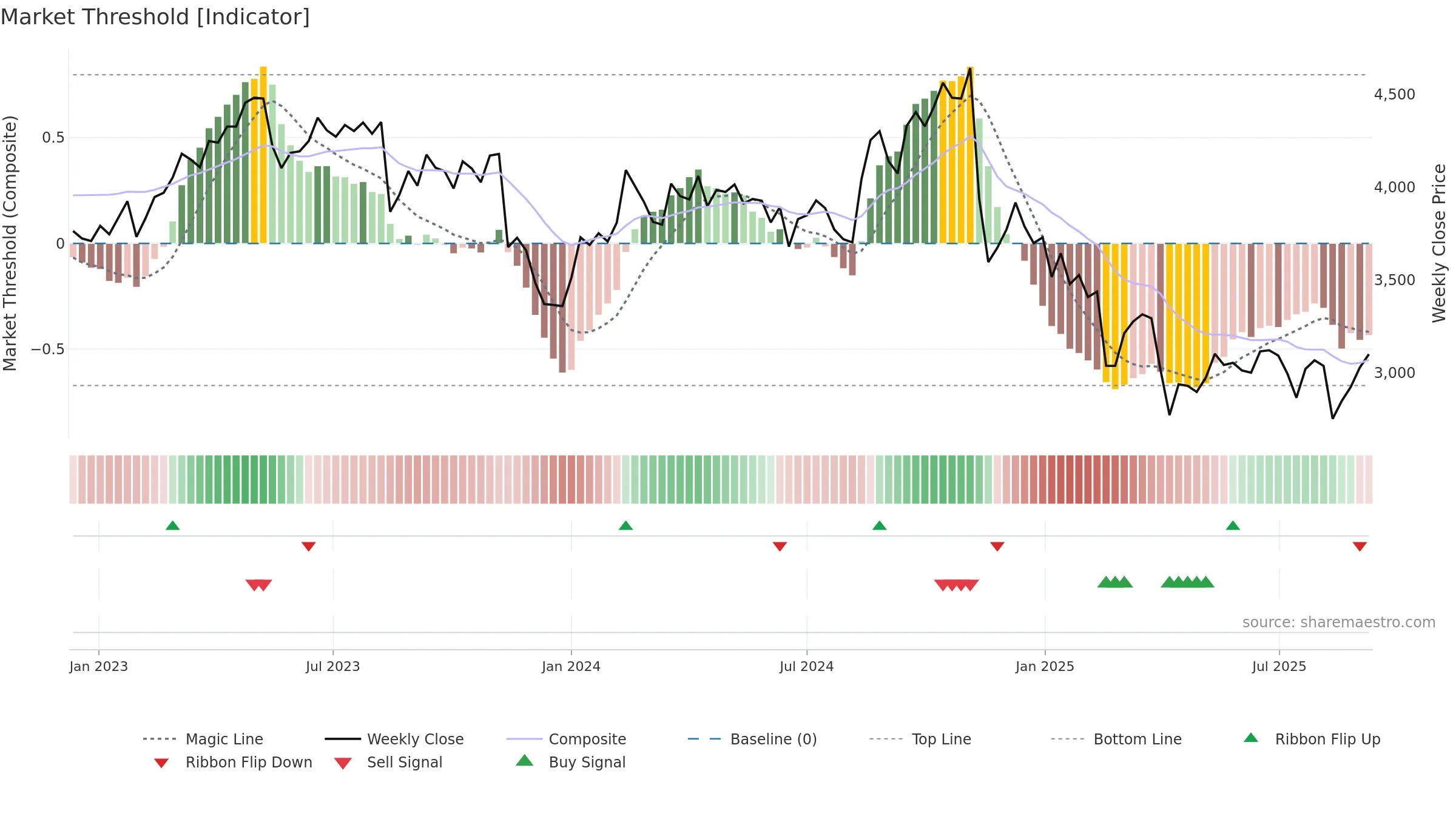 4324 weekly Market Threshold chart, closing 2025-09-08.