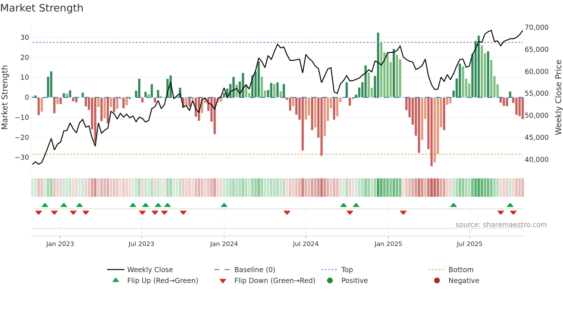 8963 weekly Market Strength chart