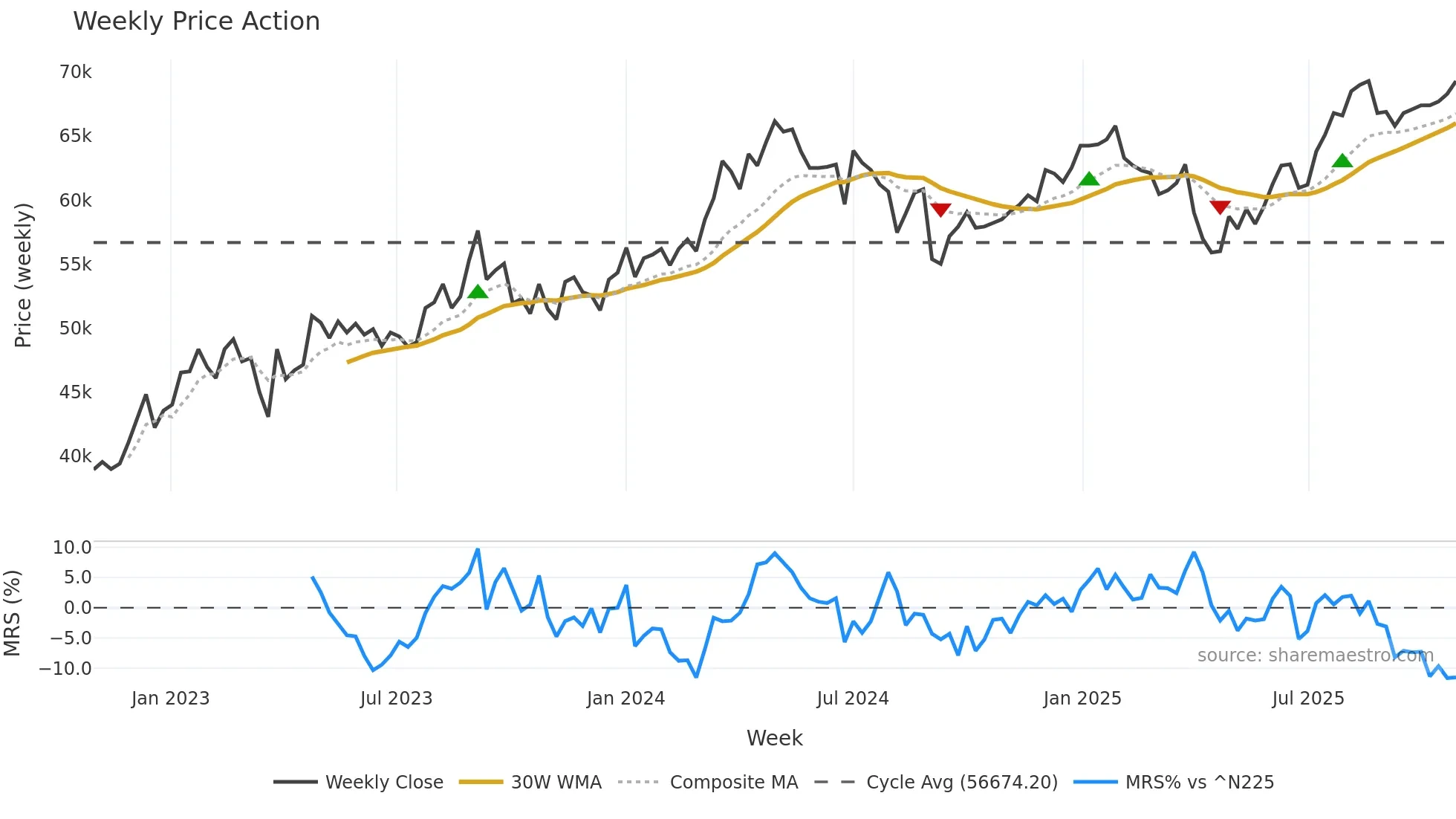 8963 weekly Price Action chart, closing 2025-10-27