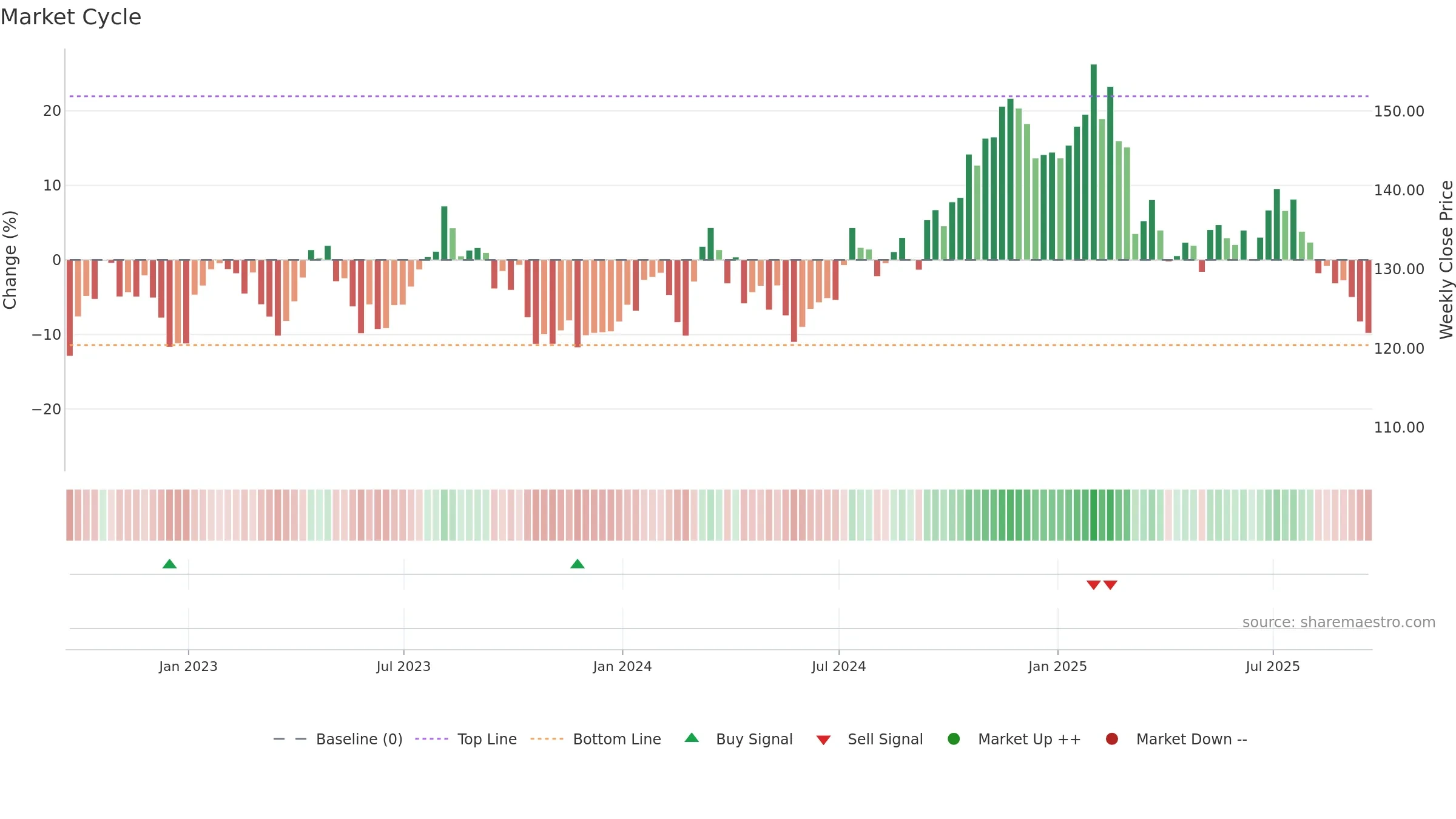 CHH weekly Market Cycle chart, closing 2025-09-19.