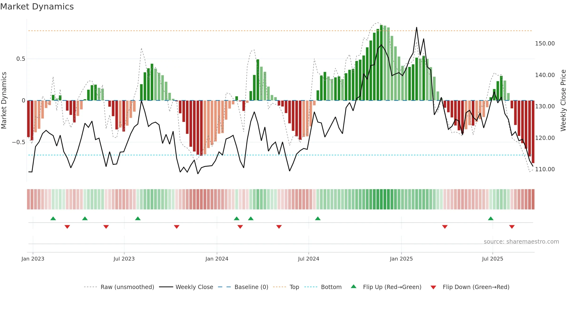 CHH weekly Market Dynamics chart, closing 2025-09-19.