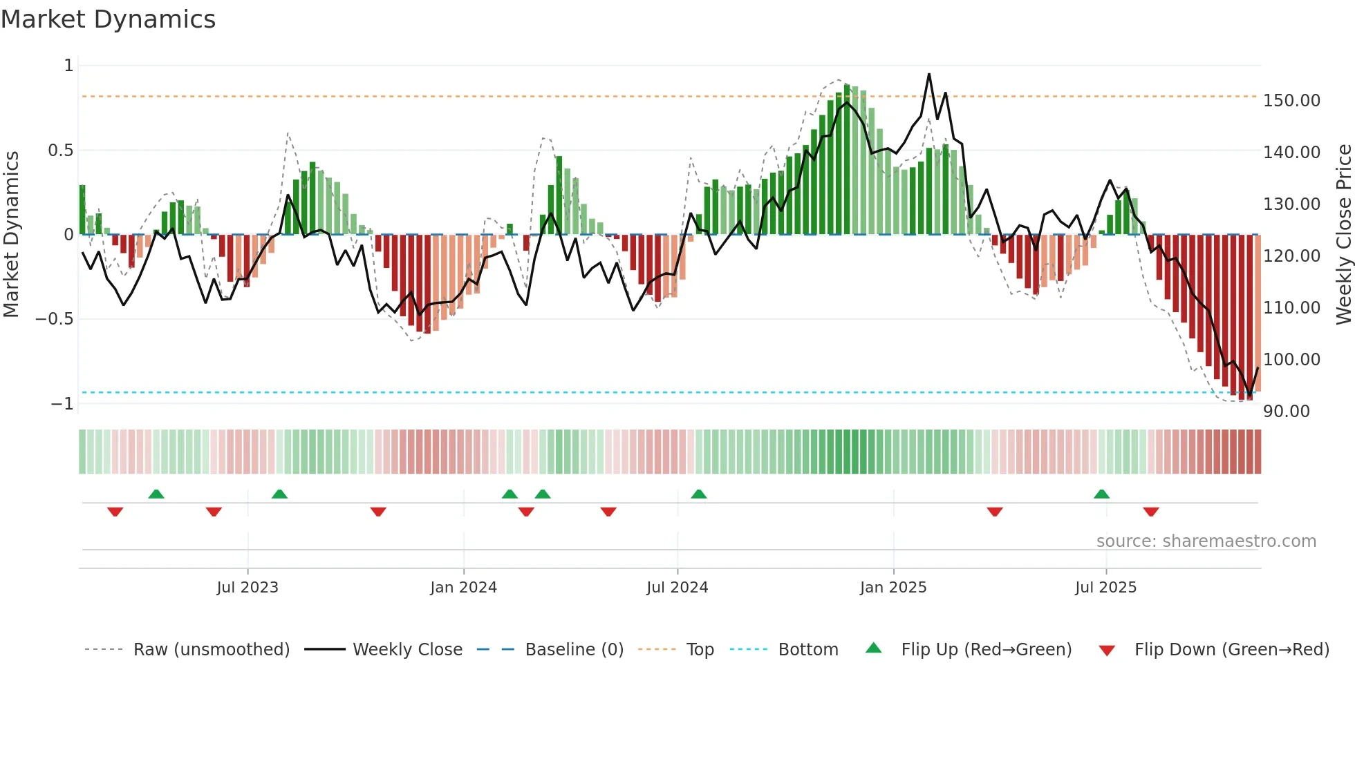 CHH weekly Market Dynamics chart