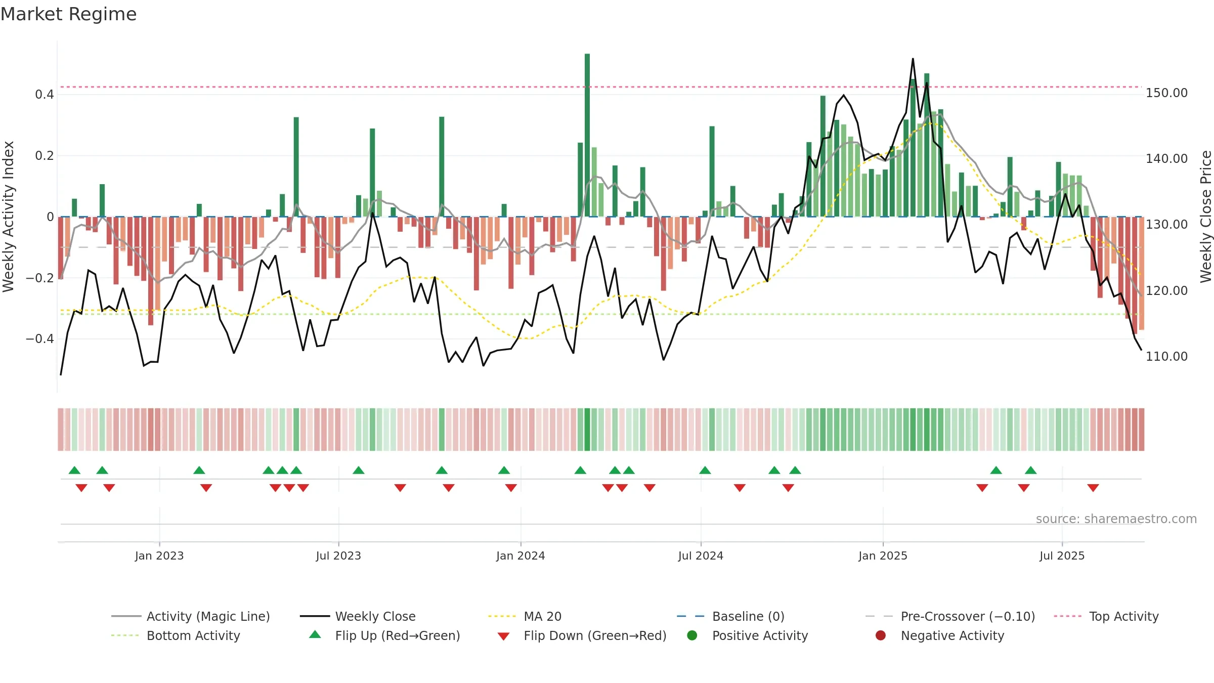 CHH weekly Market Snapshot chart, closing 2025-09-19.