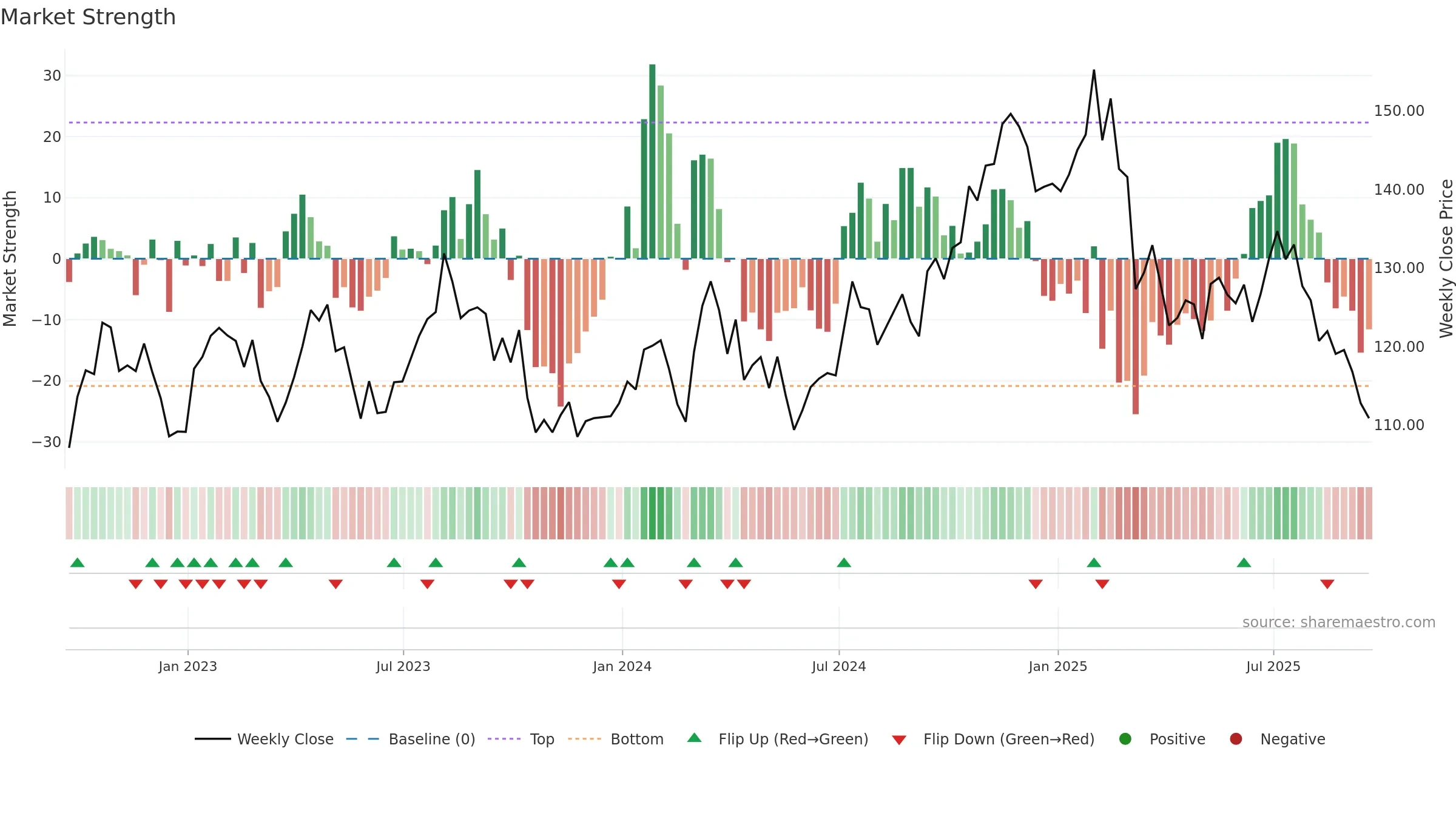 CHH weekly Market Strength chart, closing 2025-09-19.