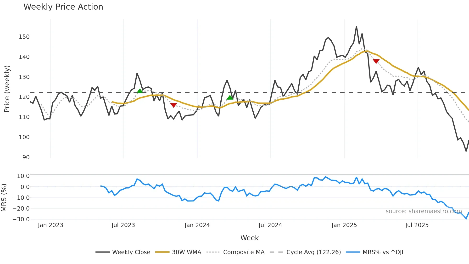 CHH weekly Price Action chart, closing 2025-11-07
