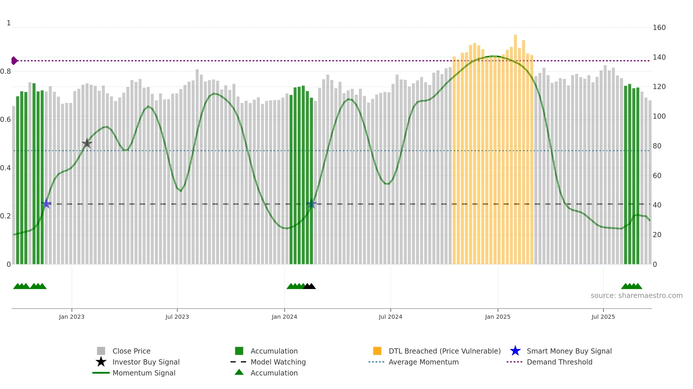 CHH weekly Smart Money chart, closing 2025-09-19.