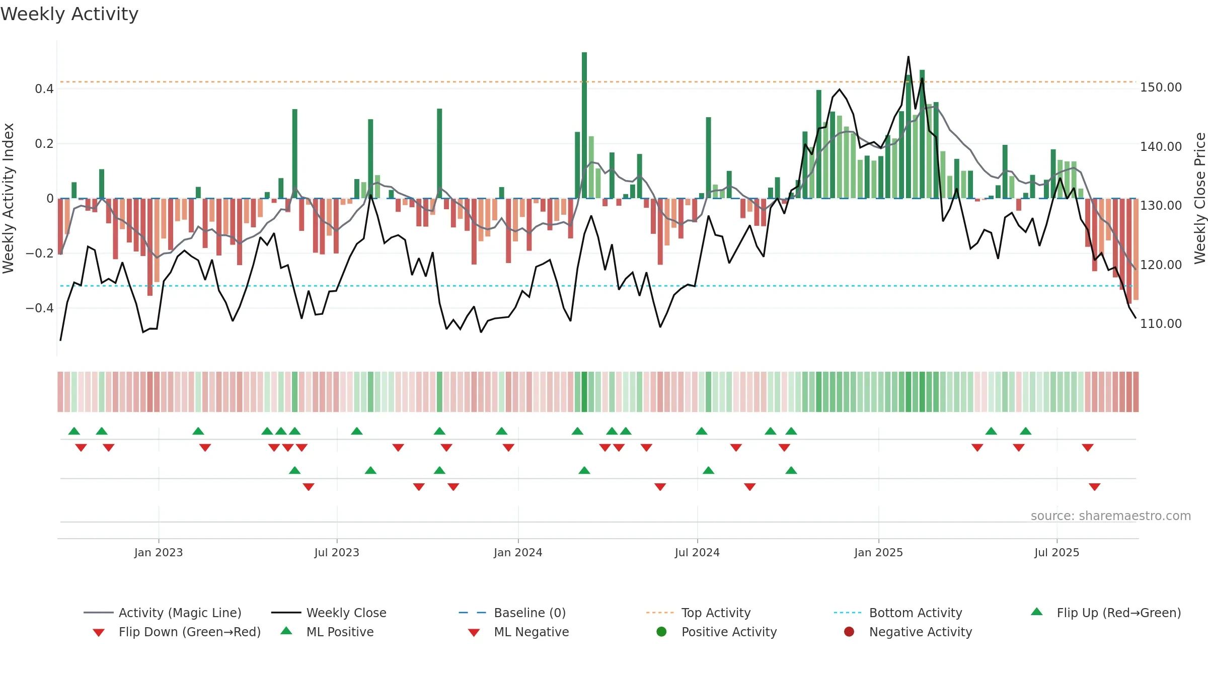 CHH weekly Activity chart, closing 2025-09-19.