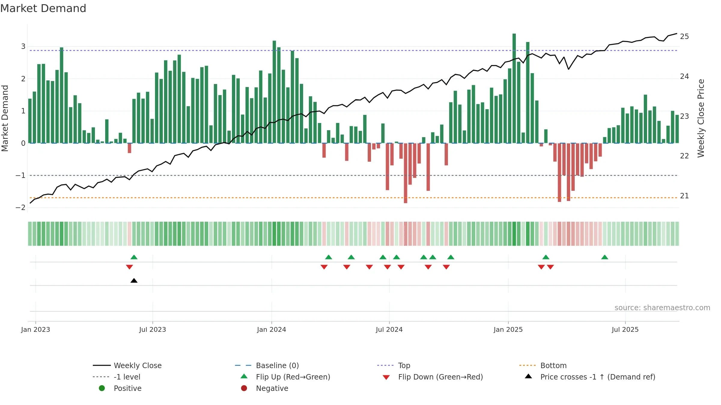AAA weekly Market Demand chart, closing 2025-09-19.