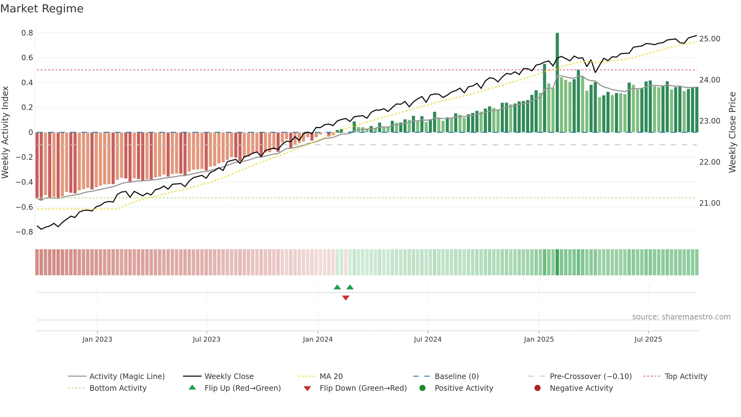 AAA weekly Market Snapshot chart, closing 2025-09-19.