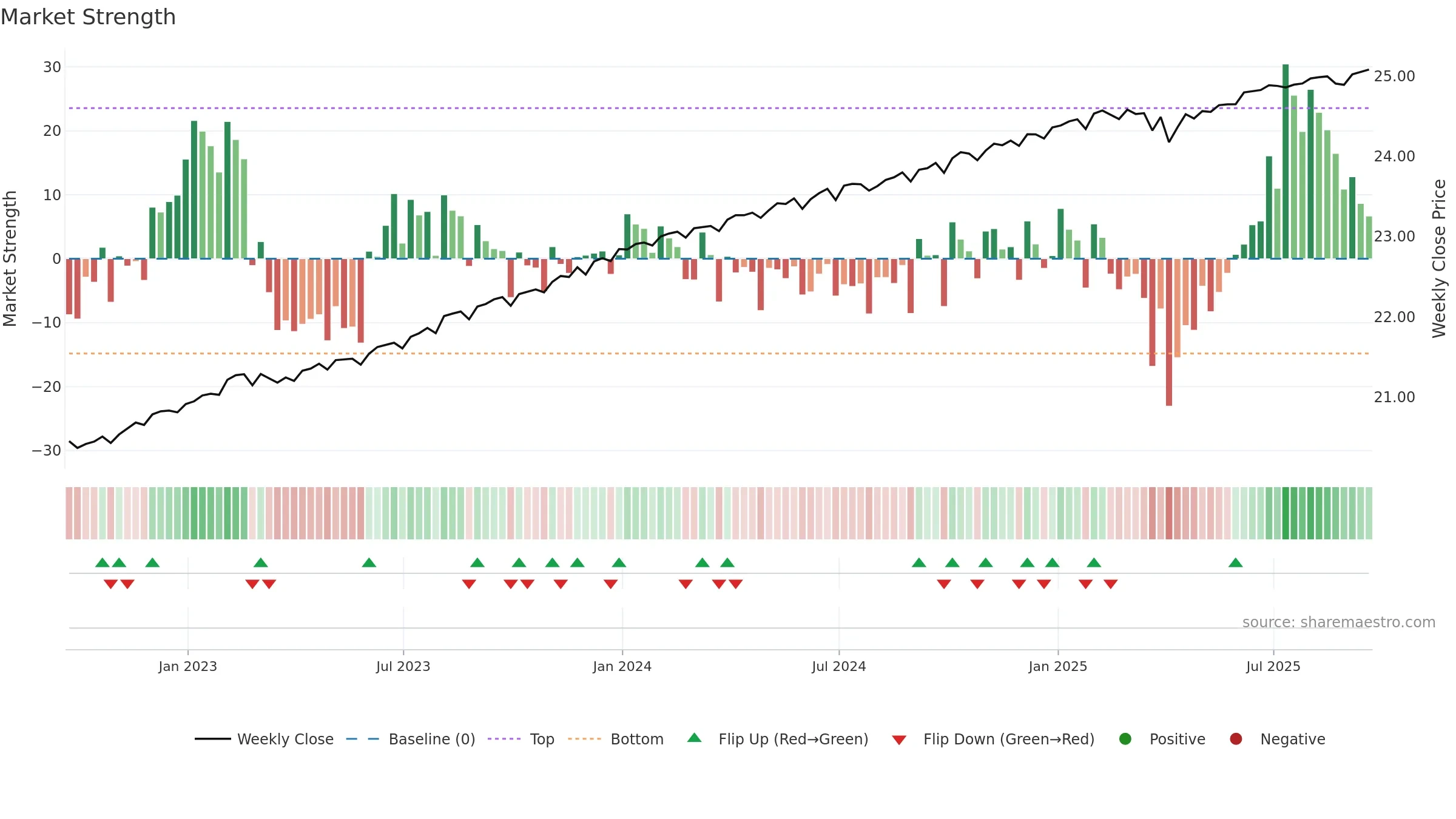 AAA weekly Market Strength chart, closing 2025-09-19.