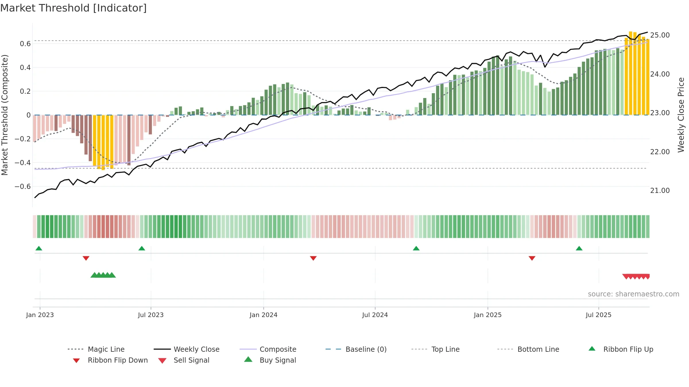 AAA weekly Market Threshold chart, closing 2025-09-19.