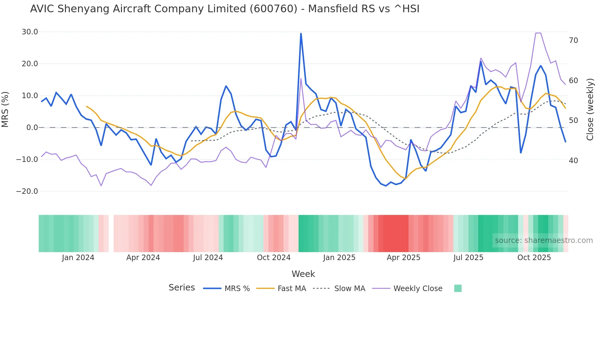 600760 Mansfield Relative Strength chart