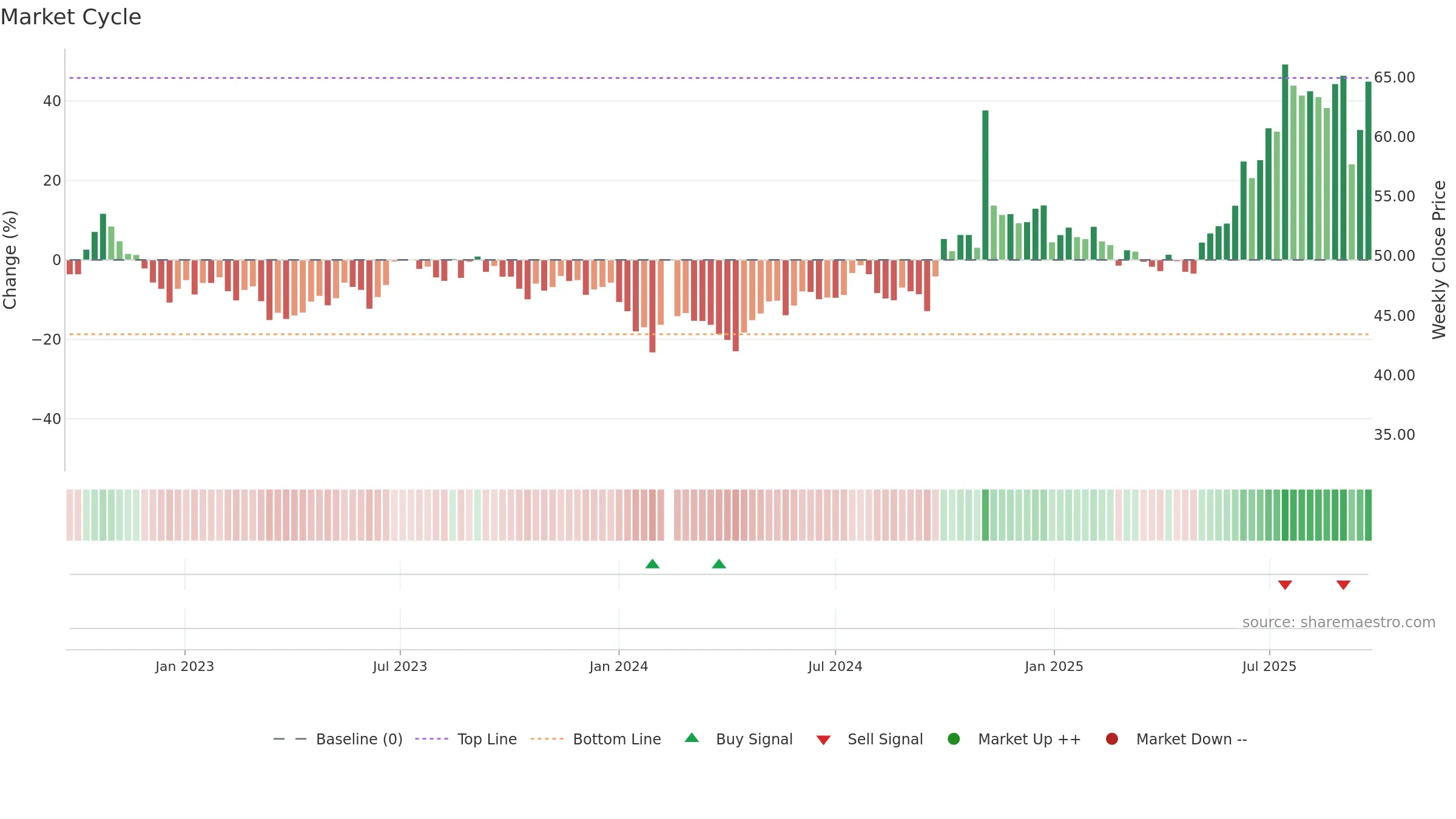 600760 weekly Market Cycle chart, closing 2025-09-22.