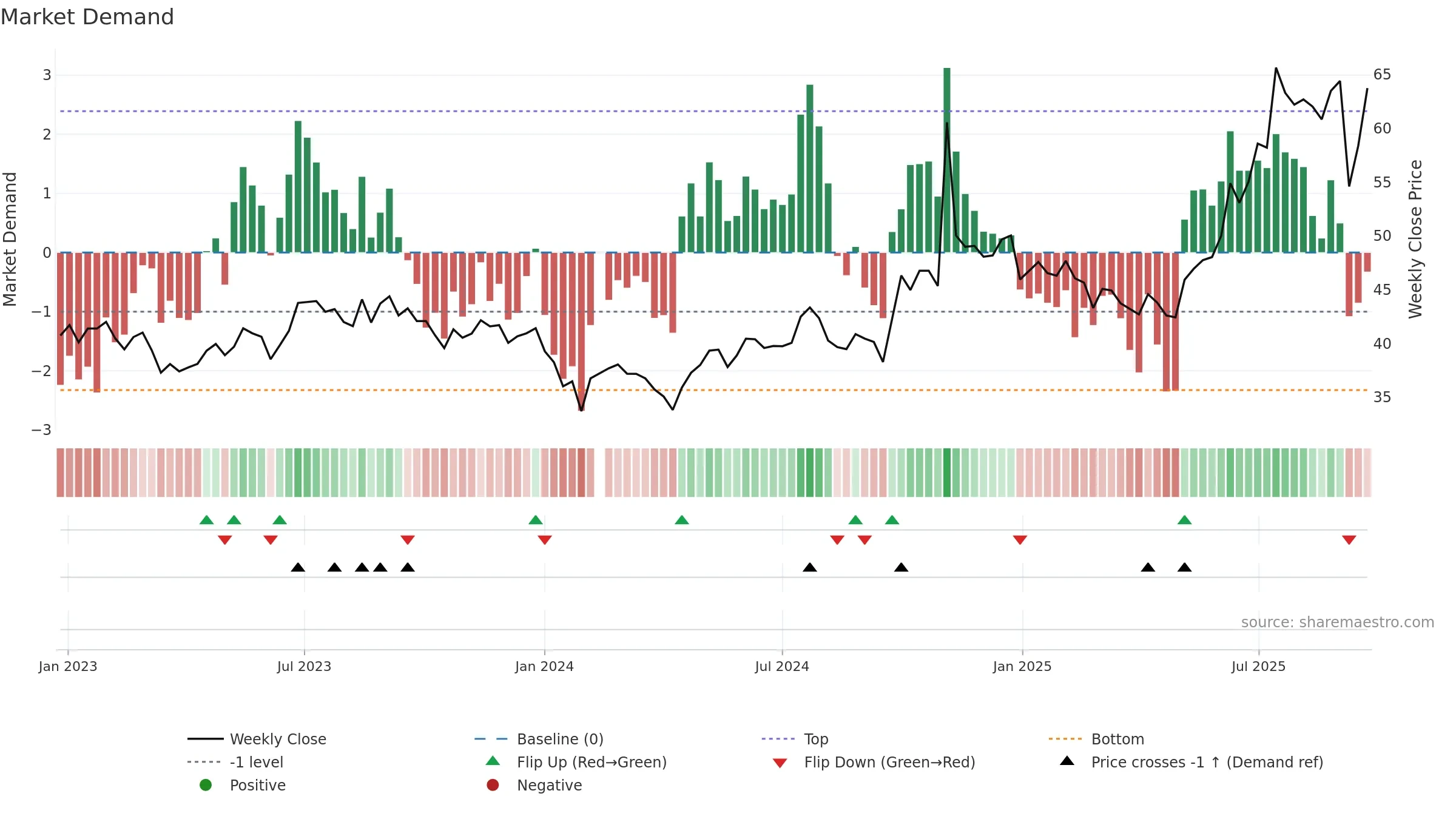 600760 weekly Market Demand chart, closing 2025-09-22.