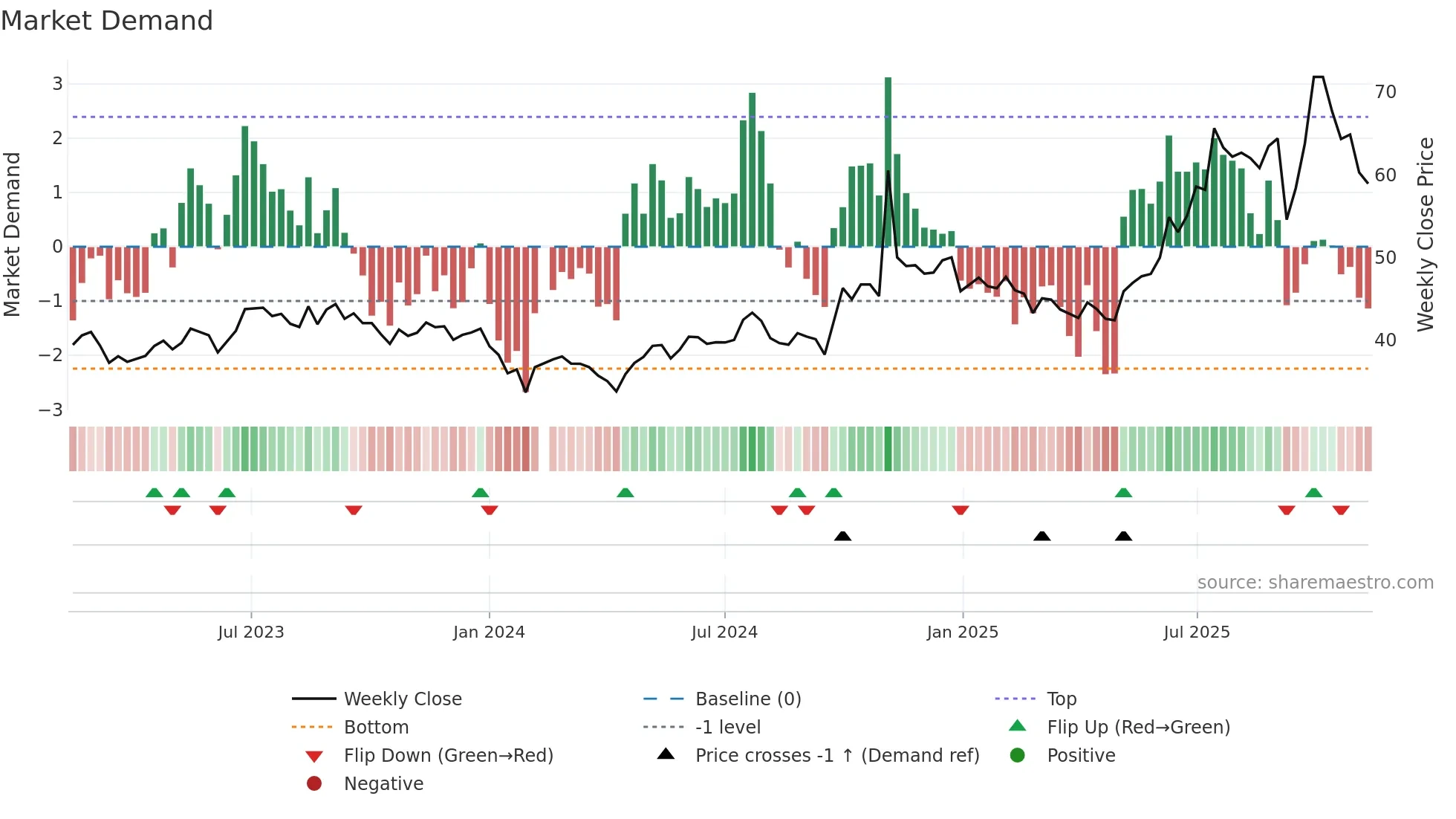 600760 weekly Market Demand chart