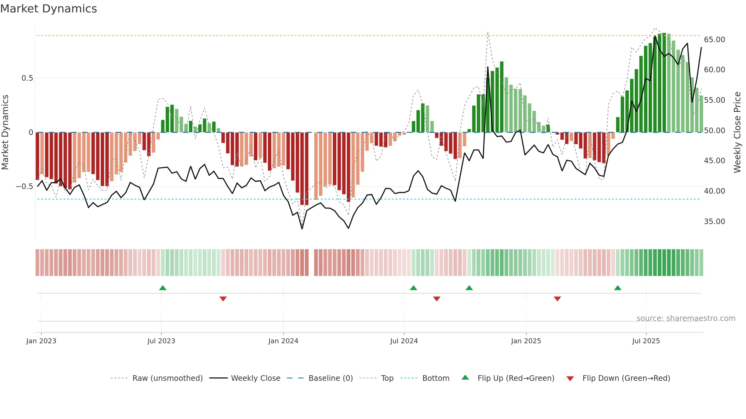 600760 weekly Market Dynamics chart, closing 2025-09-22.