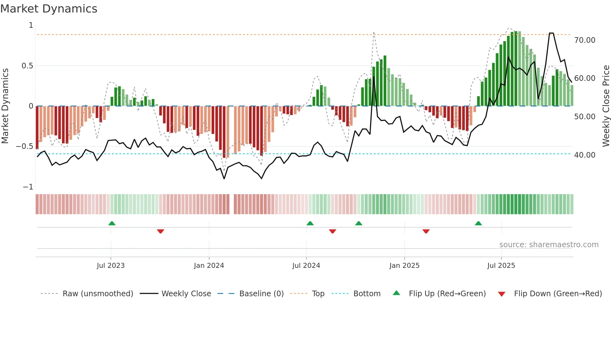 600760 weekly Market Dynamics chart