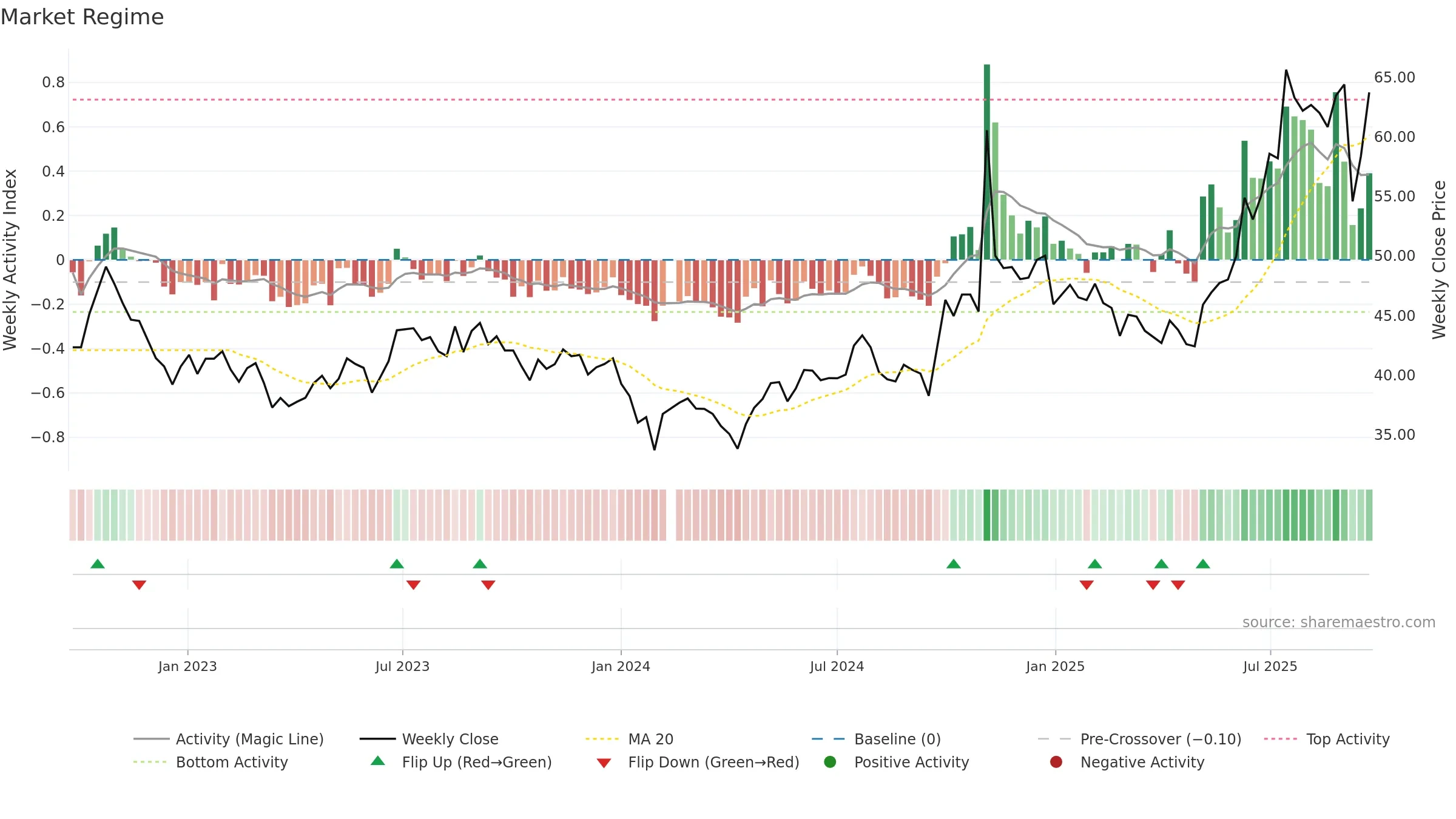 600760 weekly Market Snapshot chart, closing 2025-09-22.