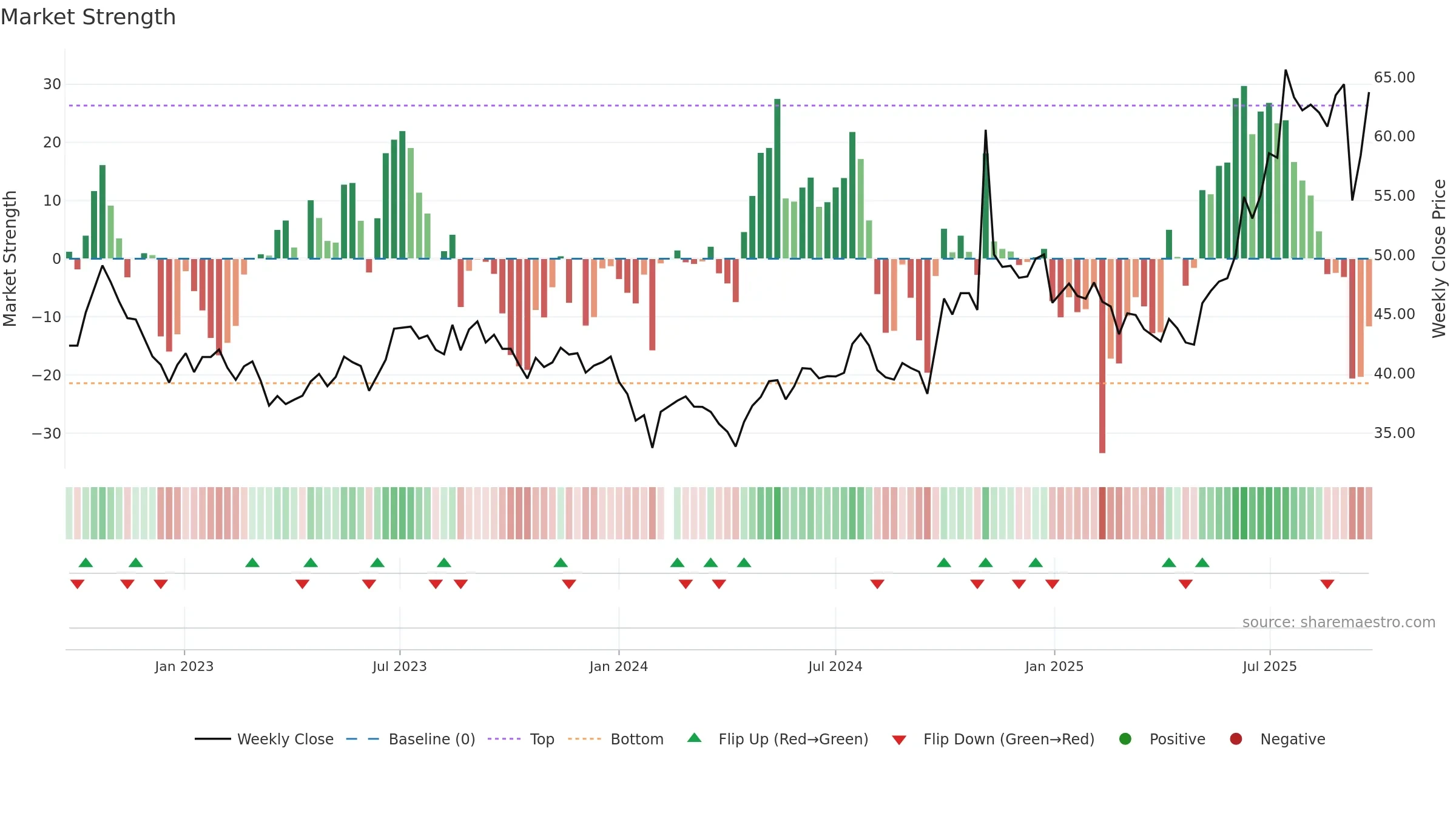 600760 weekly Market Strength chart, closing 2025-09-22.