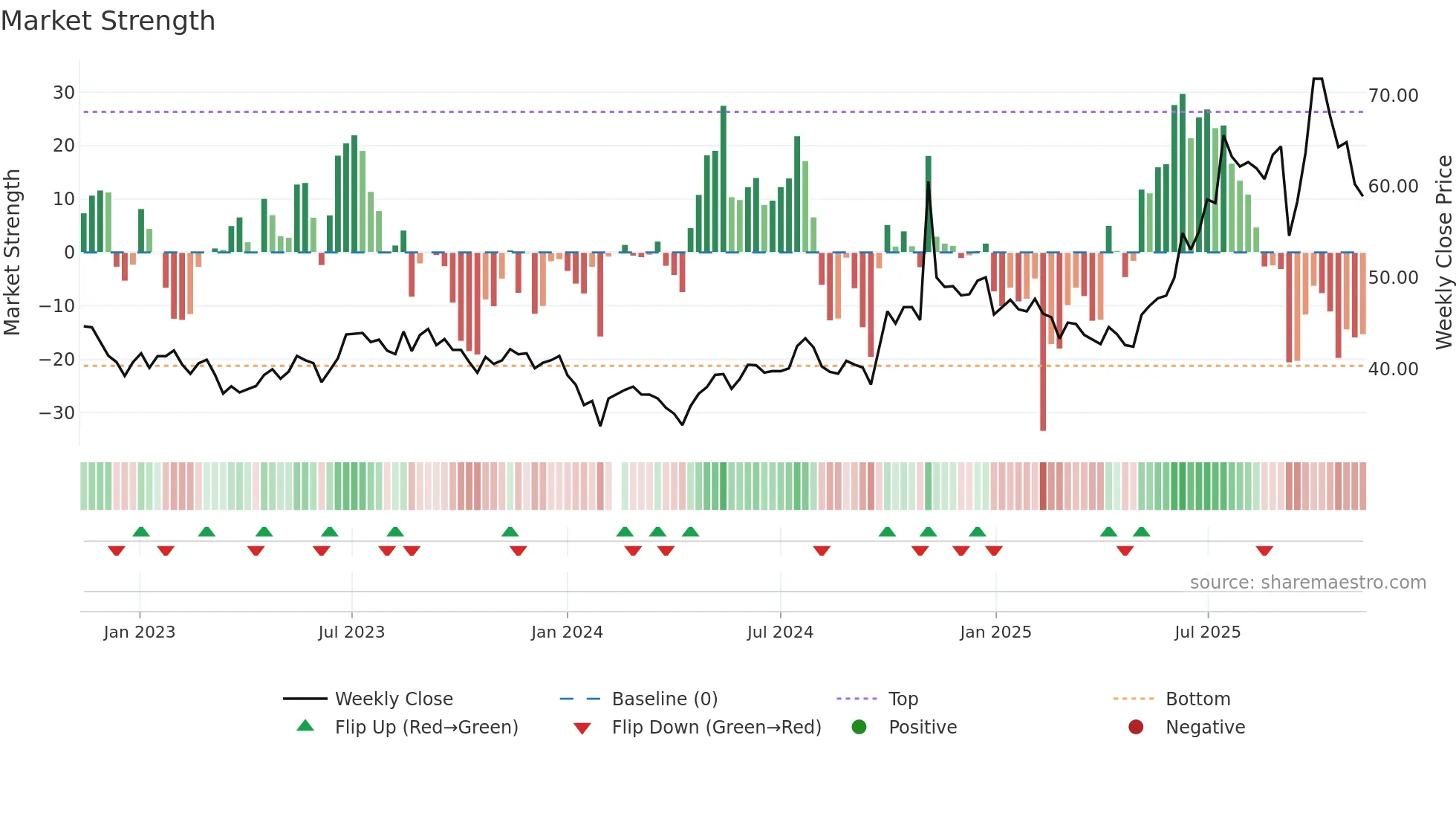 600760 weekly Market Strength chart
