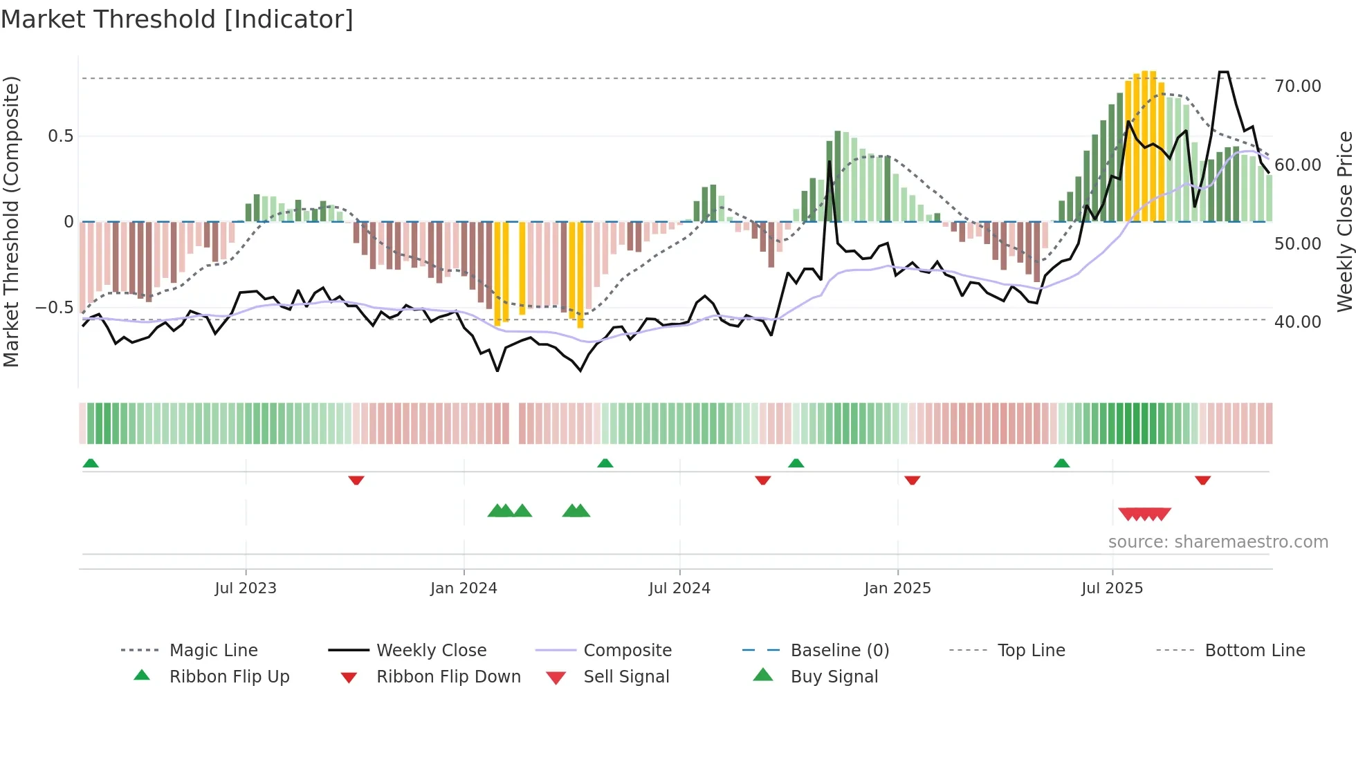 600760 weekly Market Threshold chart