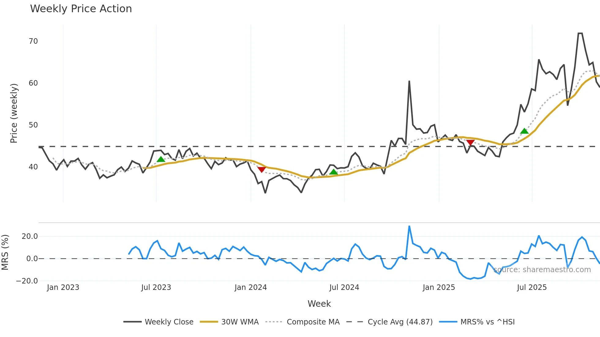 600760 weekly Price Action chart, closing 2025-11-10