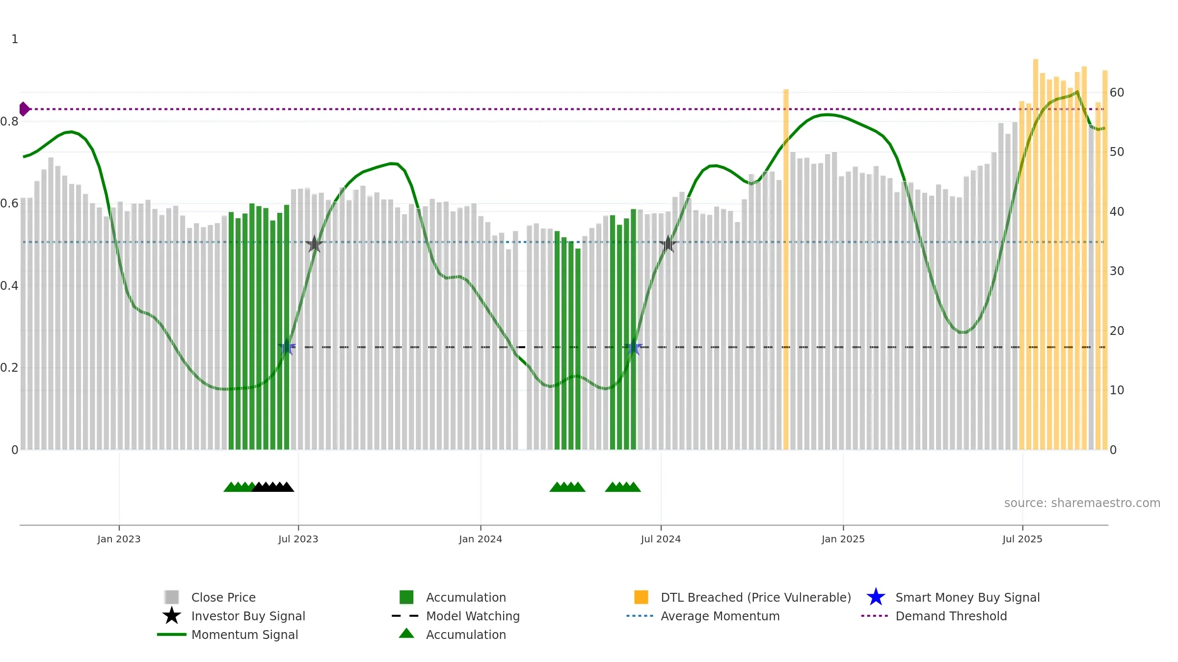 600760 weekly Smart Money chart, closing 2025-09-22.