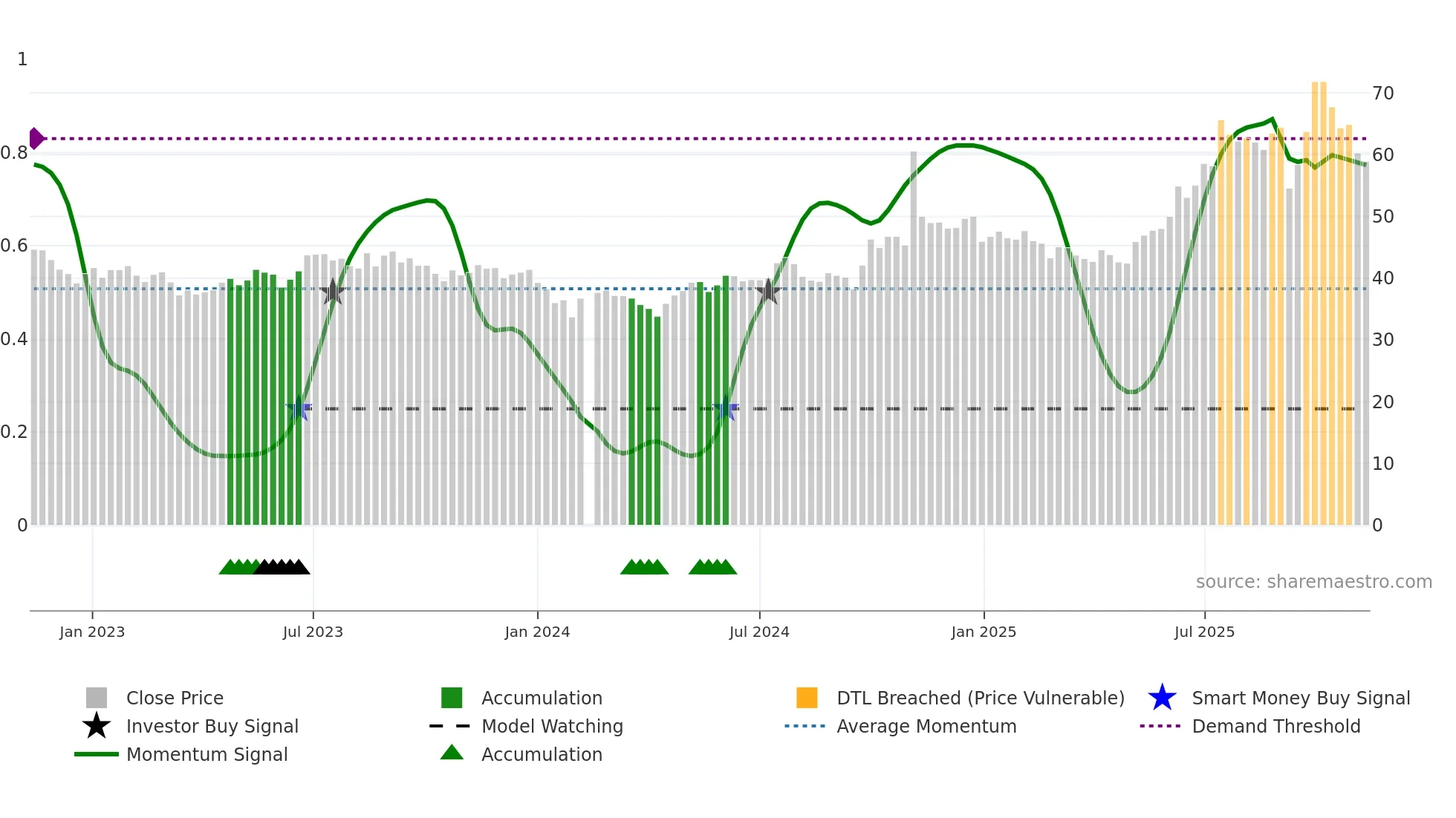 600760 weekly Smart Money chart