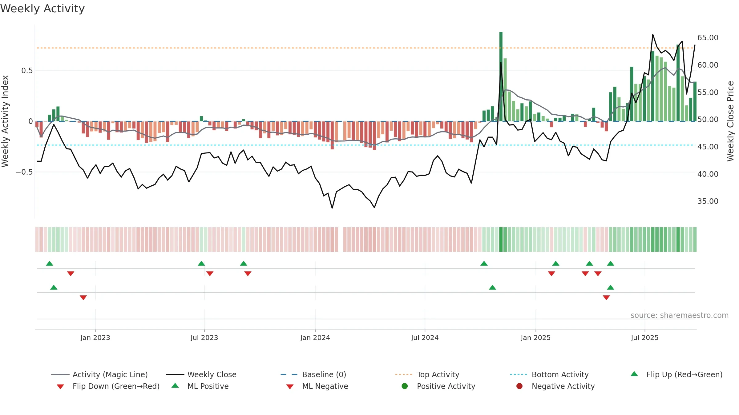 600760 weekly Activity chart, closing 2025-09-22.