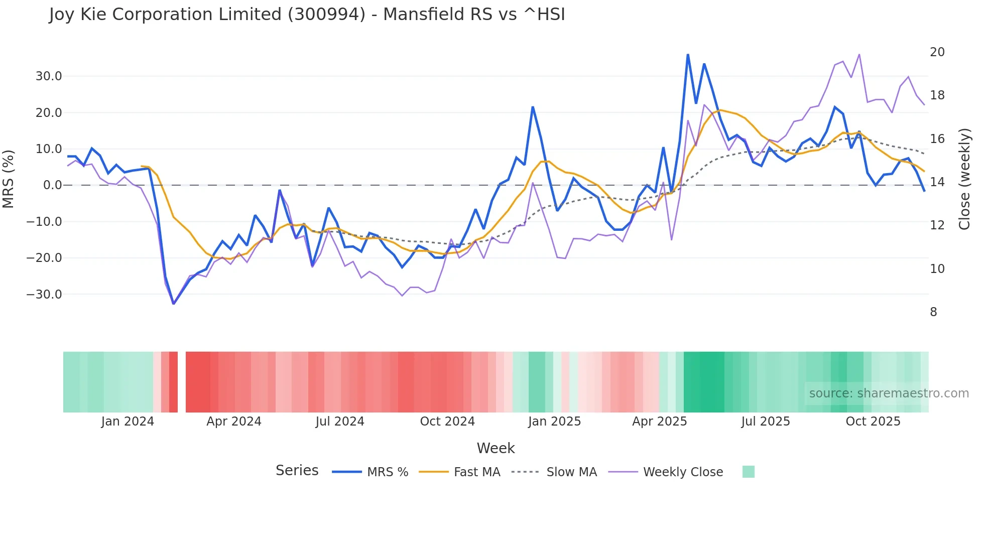 300994 Mansfield Relative Strength chart