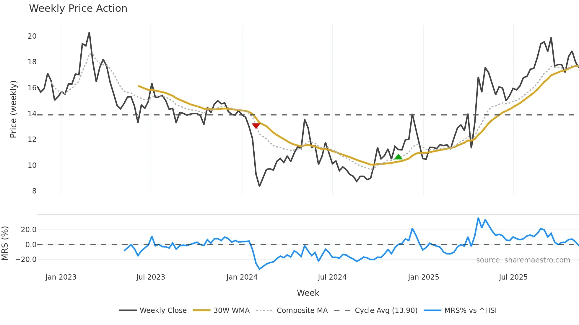 300994 weekly Price Action chart, closing 2025-11-10