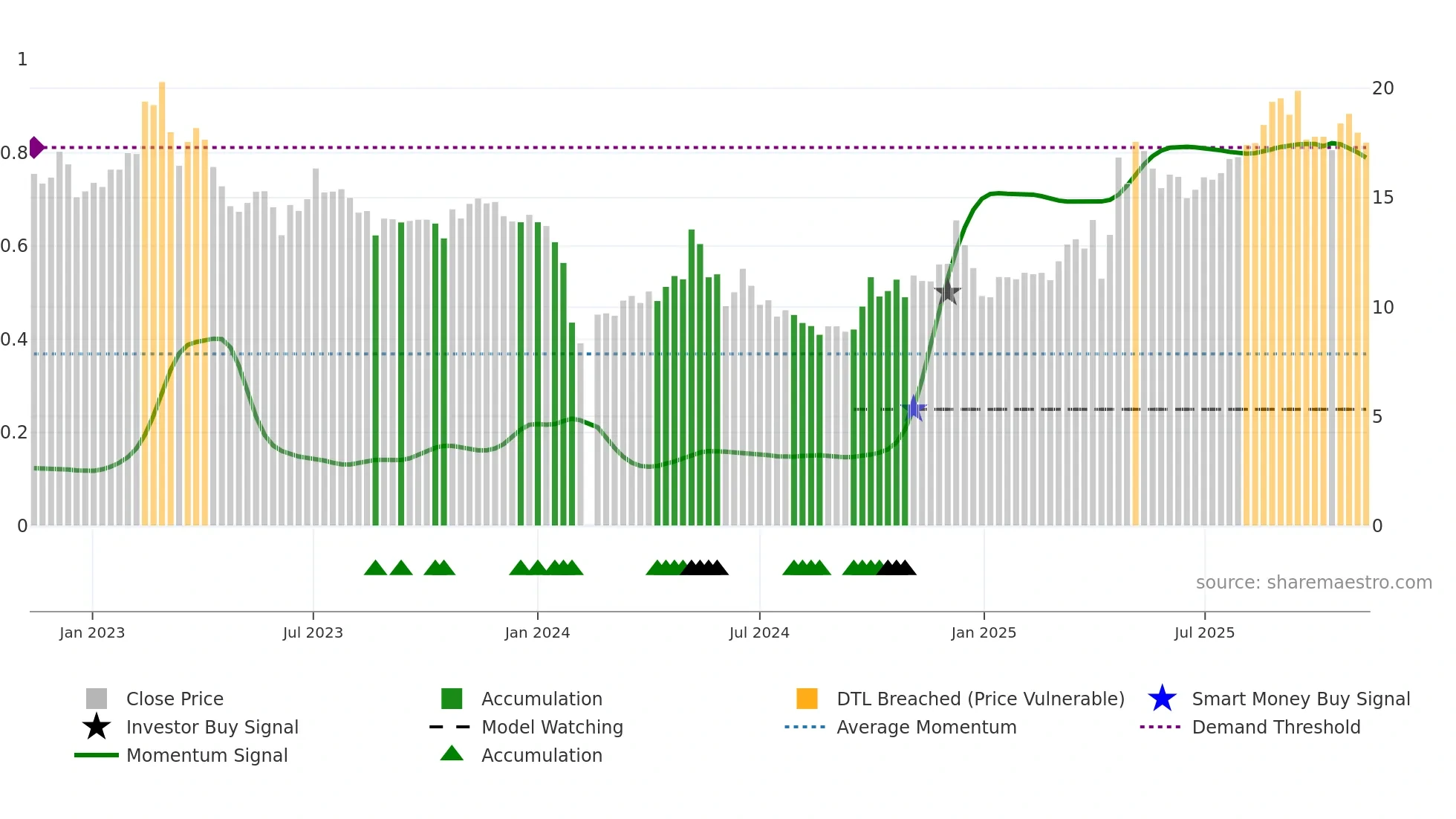 300994 weekly Smart Money chart