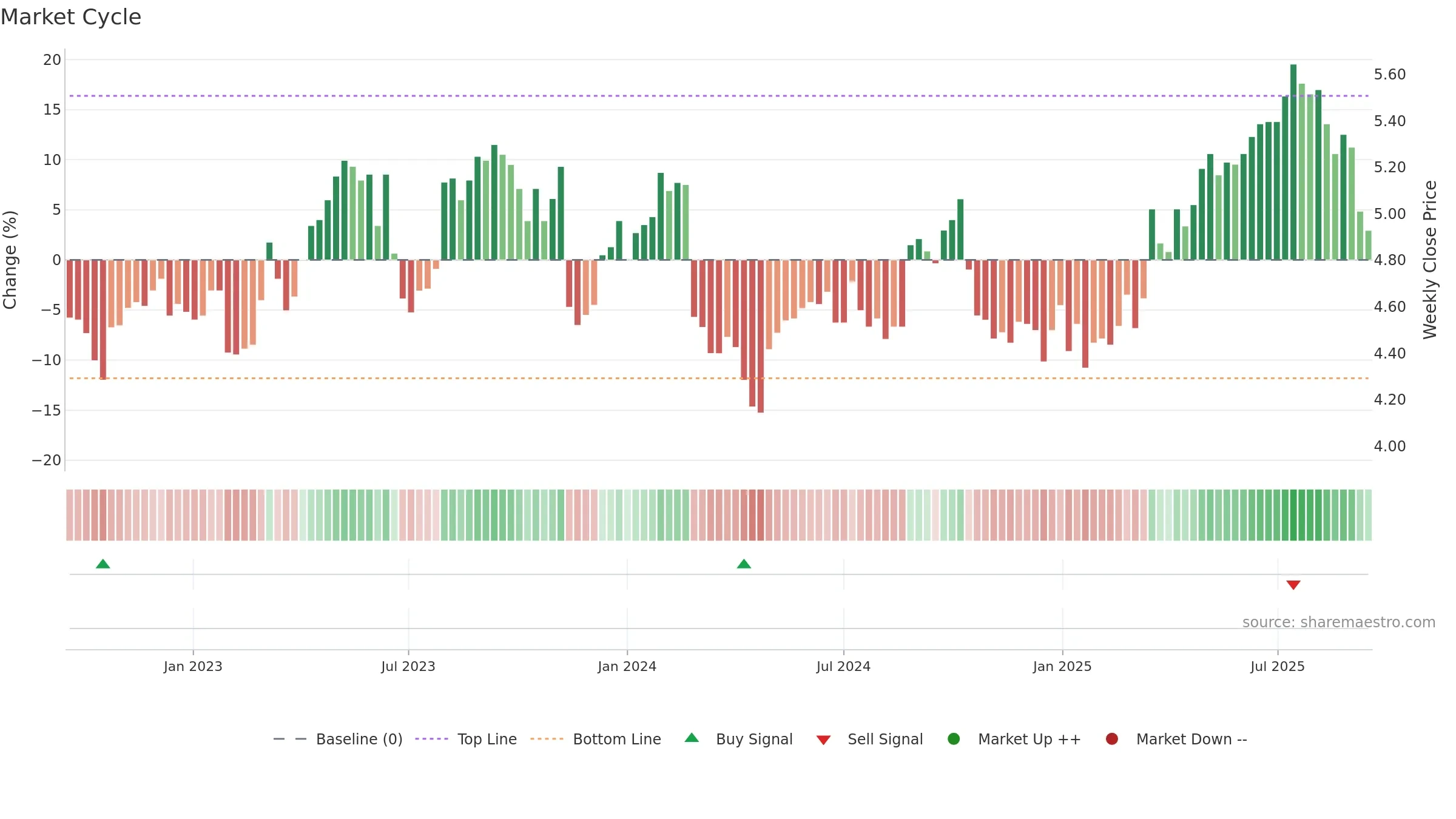 TPG weekly Market Cycle chart, closing 2025-09-15.
