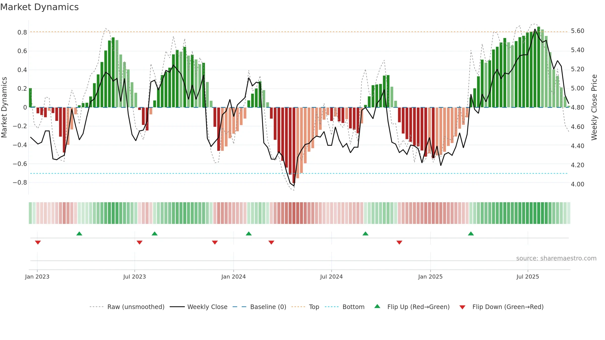 TPG weekly Market Dynamics chart, closing 2025-09-15.