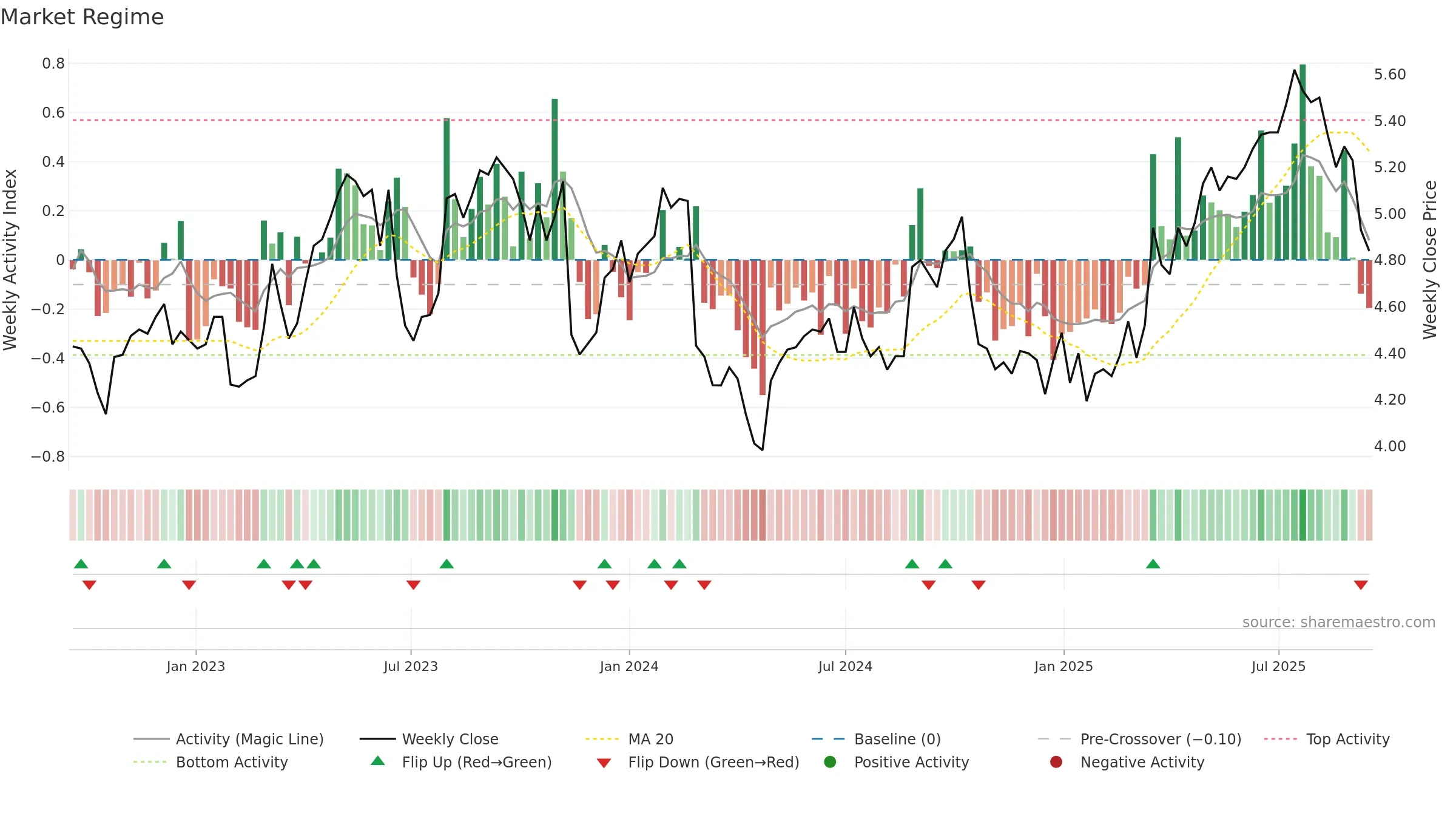 TPG weekly Market Snapshot chart, closing 2025-09-15.