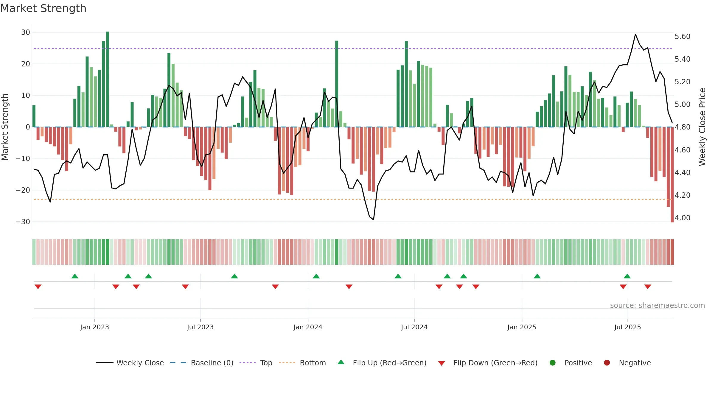 TPG weekly Market Strength chart, closing 2025-09-15.