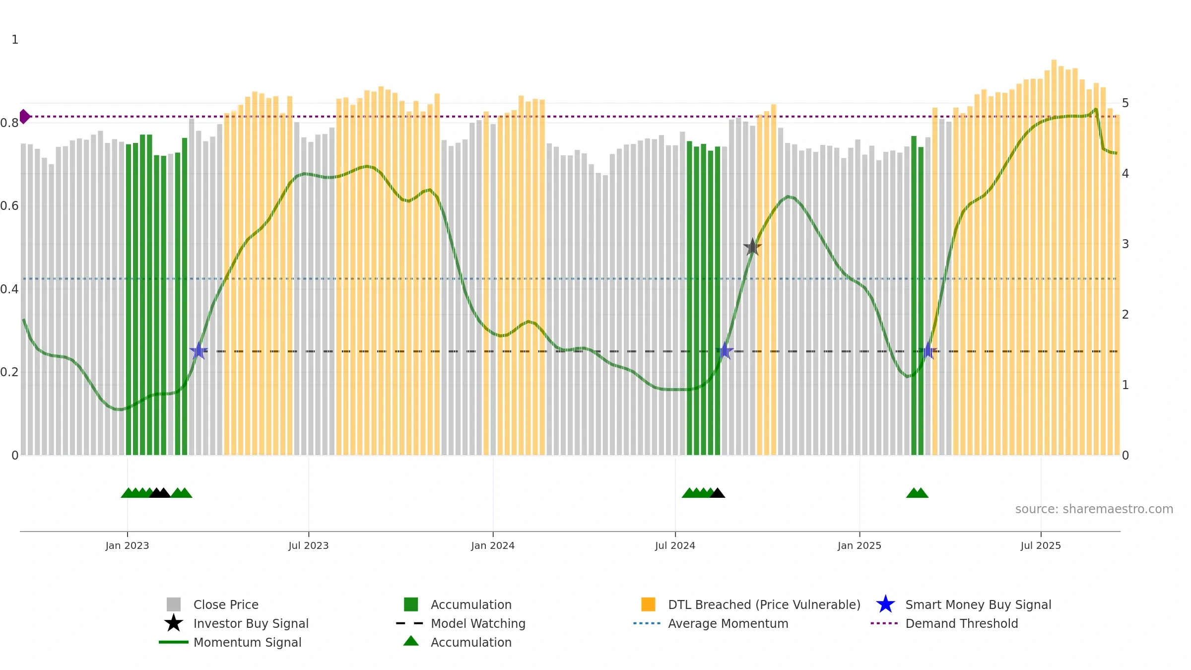 TPG weekly Smart Money chart, closing 2025-09-15.