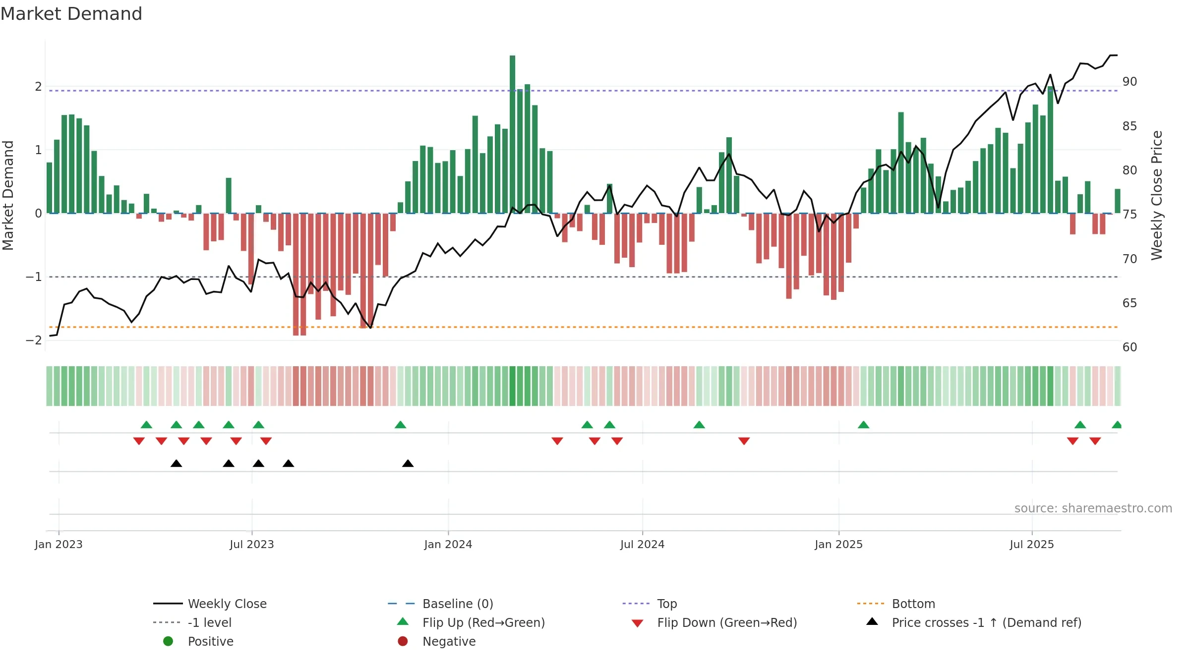 EFA weekly Market Demand chart, closing 2025-09-19.