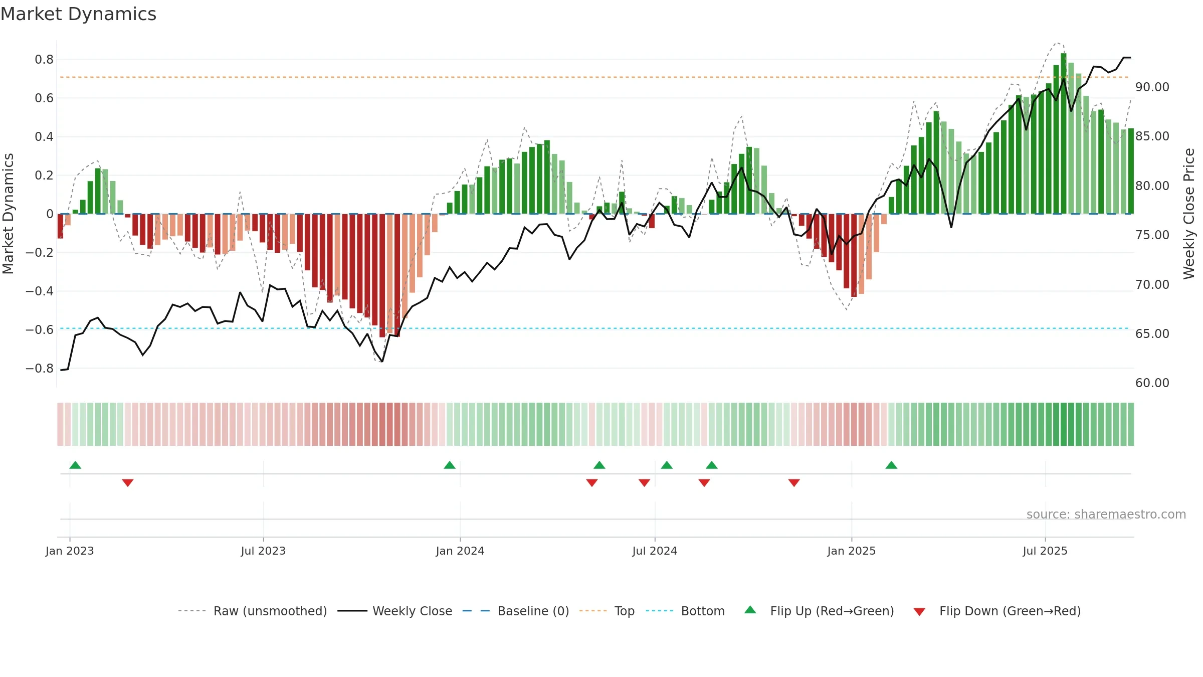 EFA weekly Market Dynamics chart, closing 2025-09-19.