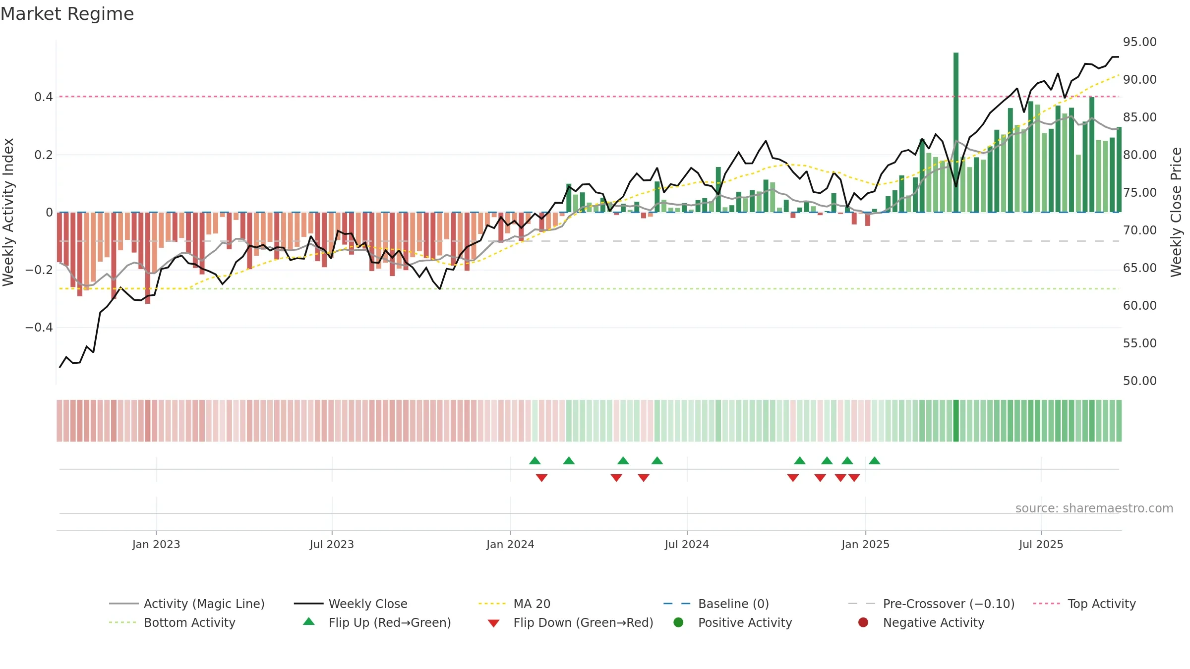EFA weekly Market Snapshot chart, closing 2025-09-19.