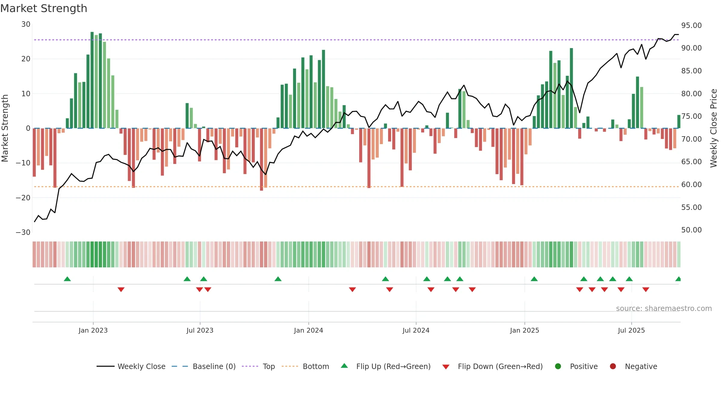 EFA weekly Market Strength chart, closing 2025-09-19.