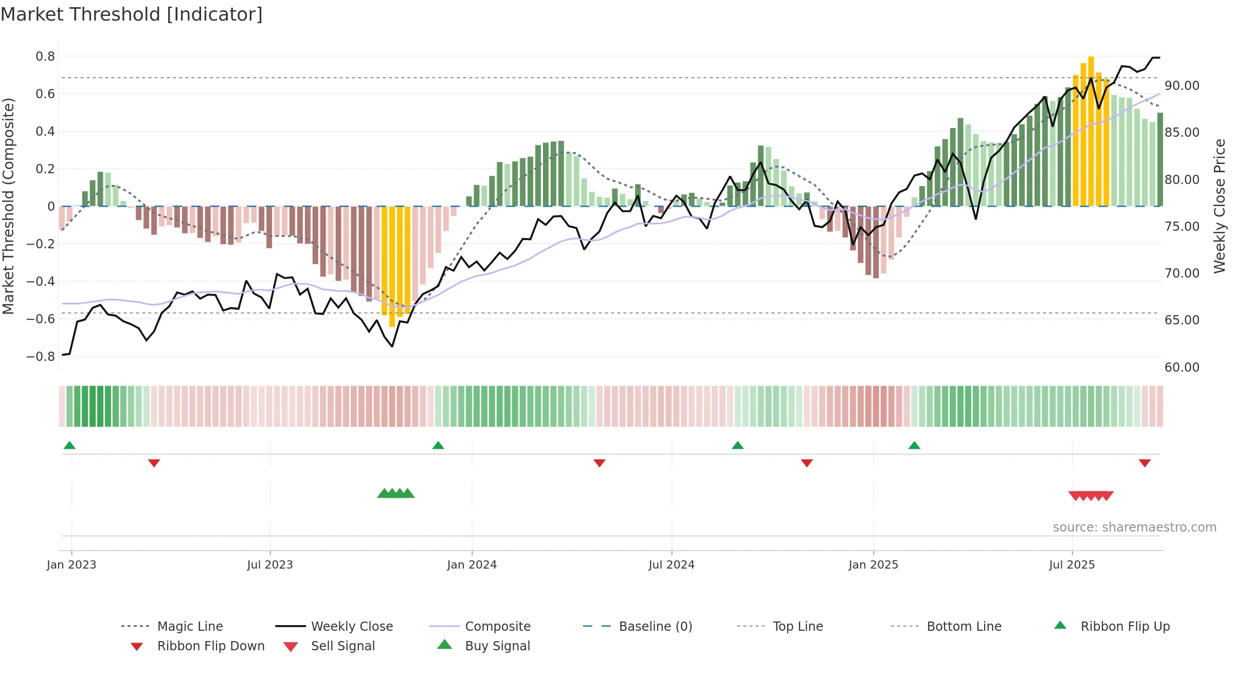 EFA weekly Market Threshold chart, closing 2025-09-19.