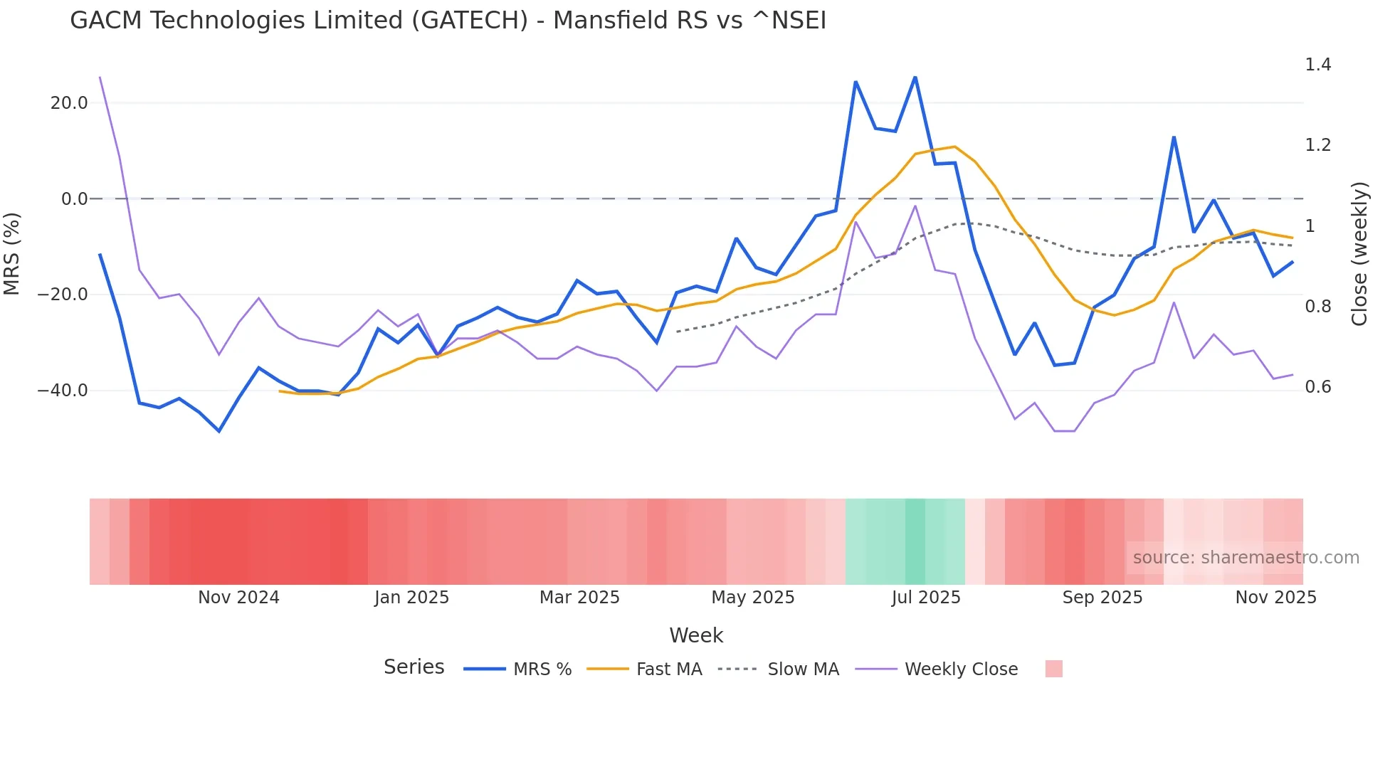 GATECH Mansfield Relative Strength chart