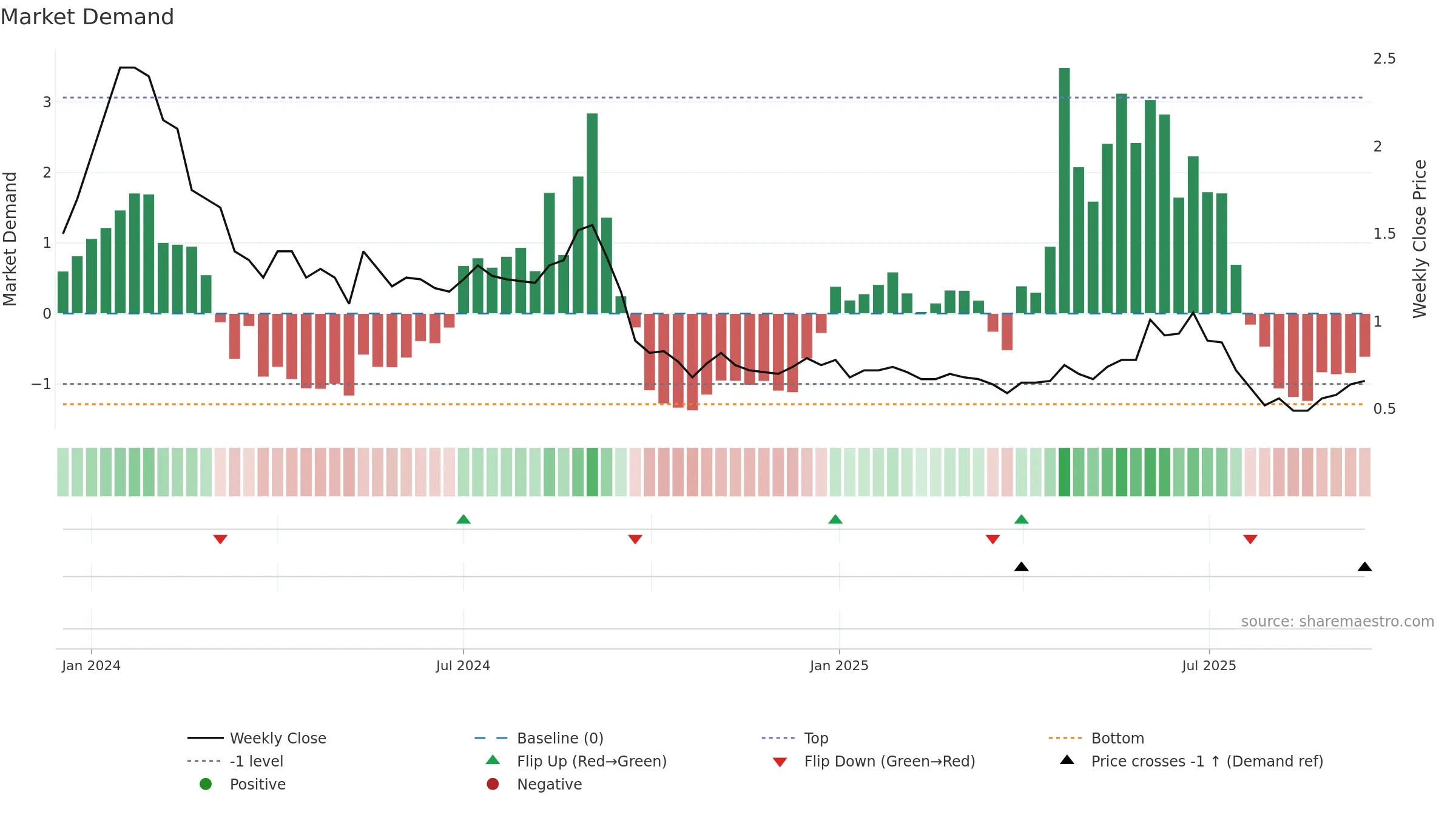 GATECH weekly Market Demand chart, closing 2025-09-15.
