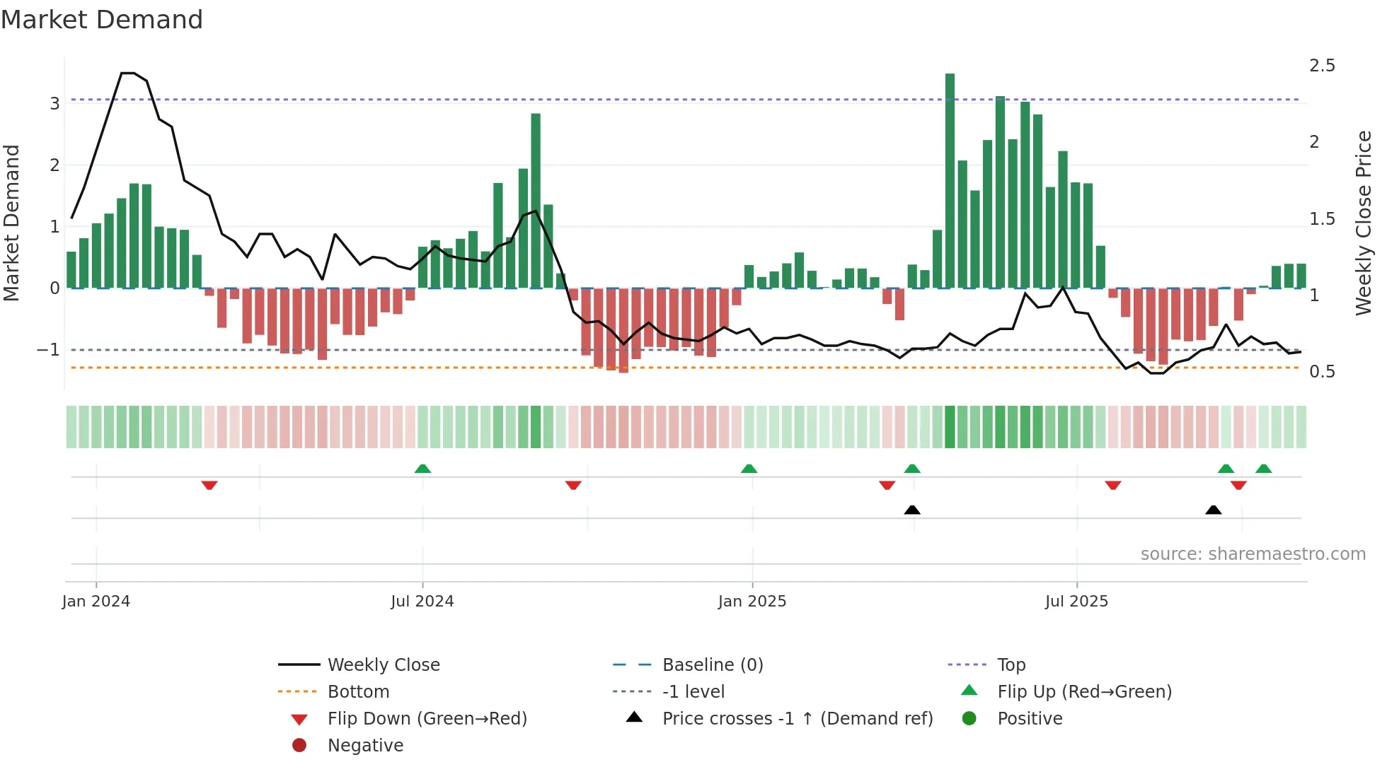 GATECH weekly Market Demand chart