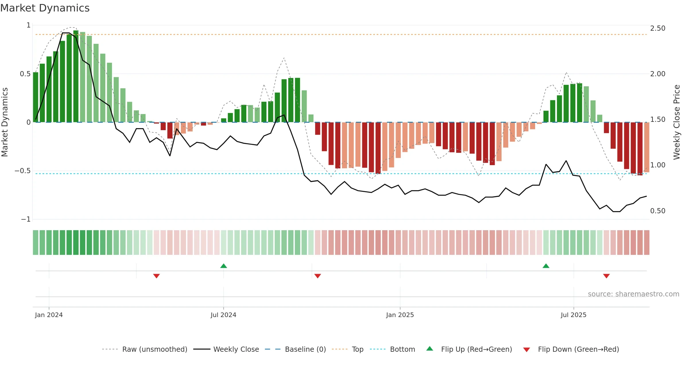 GATECH weekly Market Dynamics chart, closing 2025-09-15.