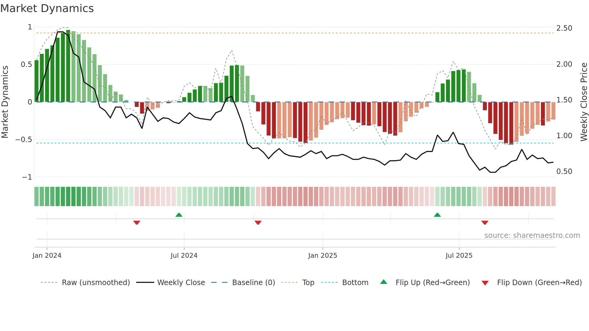 GATECH weekly Market Dynamics chart