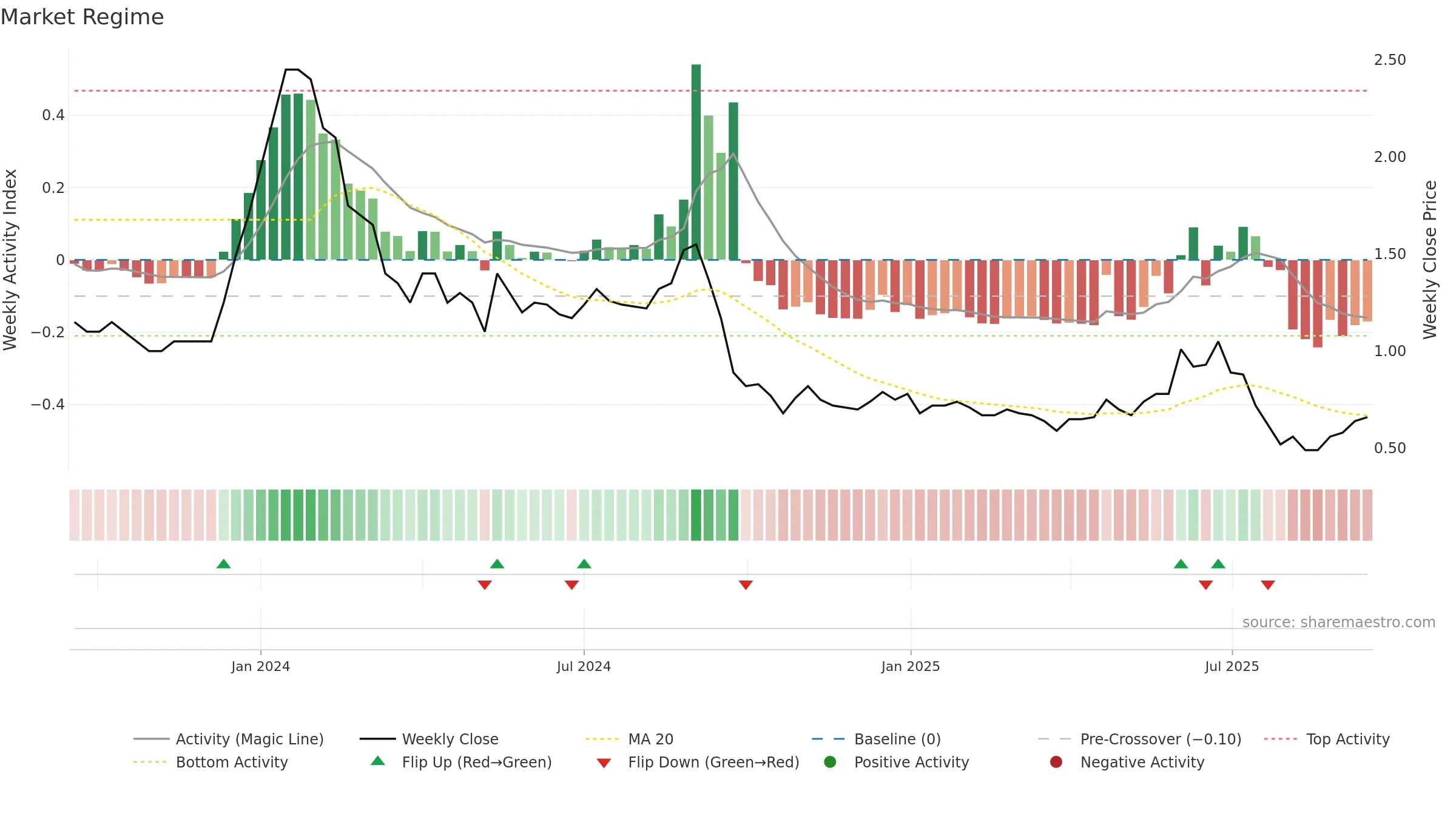 GATECH weekly Market Snapshot chart, closing 2025-09-15.